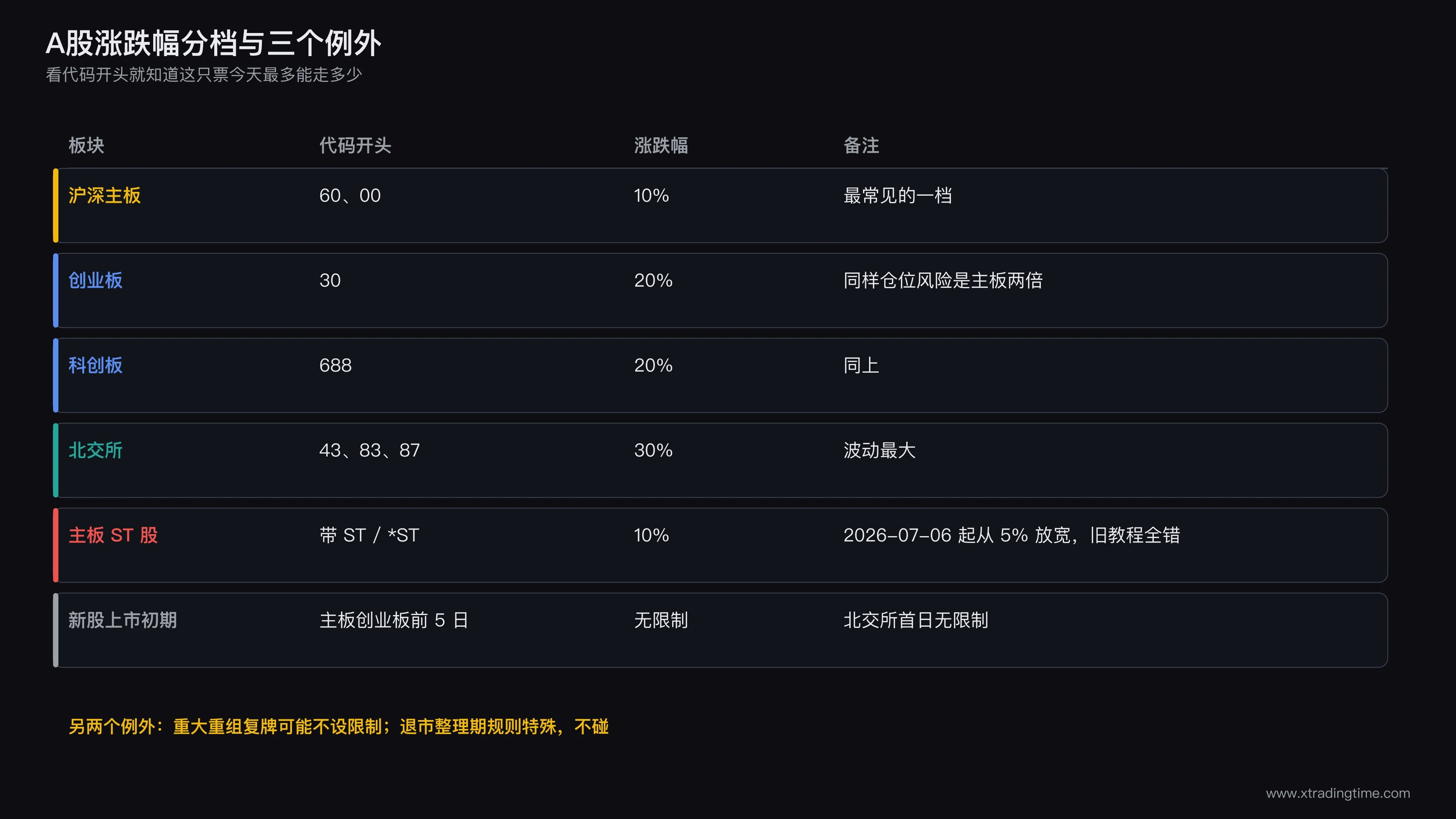 A股涨跌幅分档表与三个例外情形的完整对照图