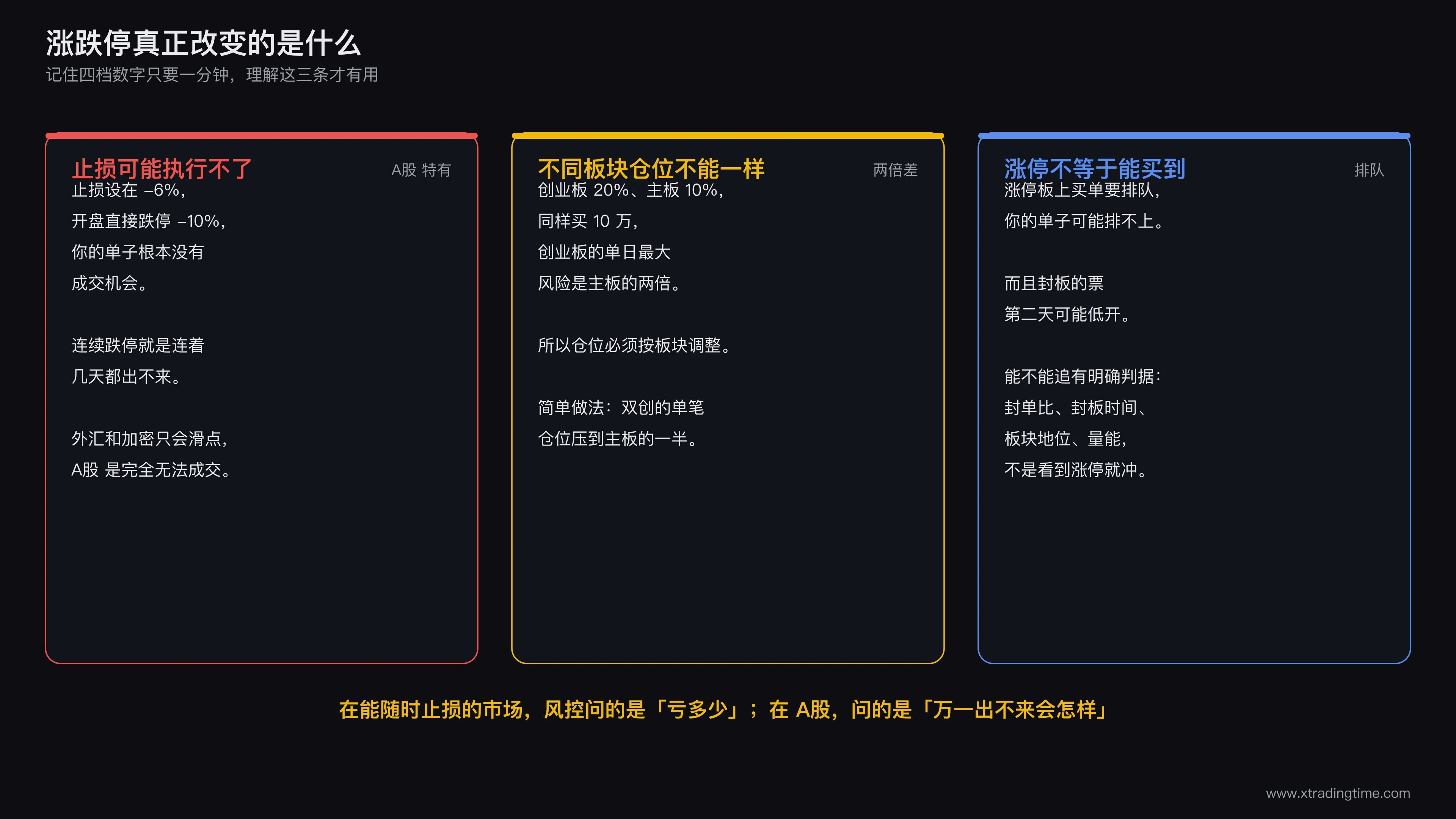 涨跌停对止损、仓位、追涨三个环节的影响示意