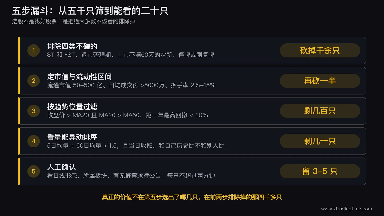 五步选股漏斗，每一步的数值条件与剩余数量