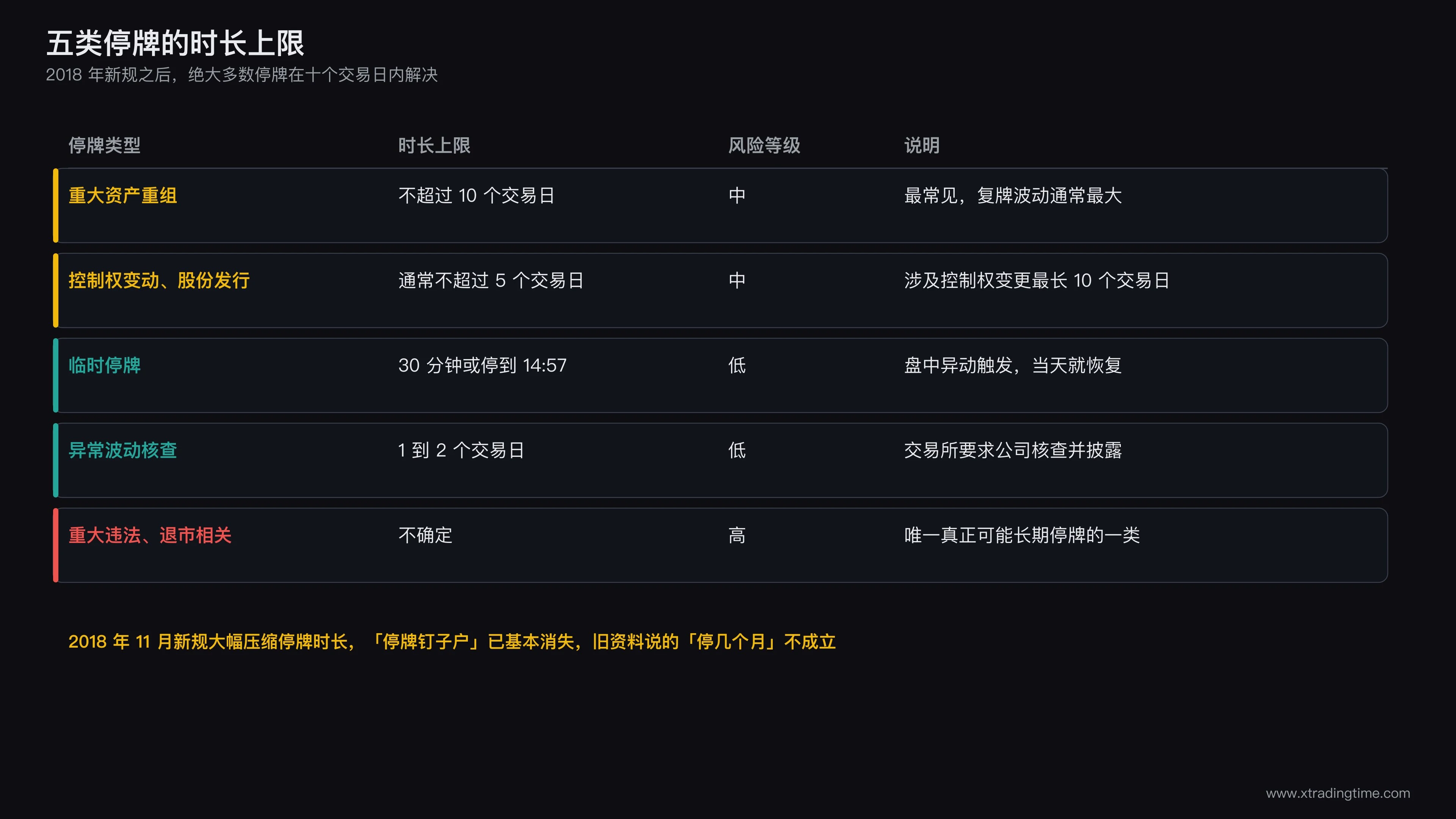 五类停牌的时长上限与风险等级对照表