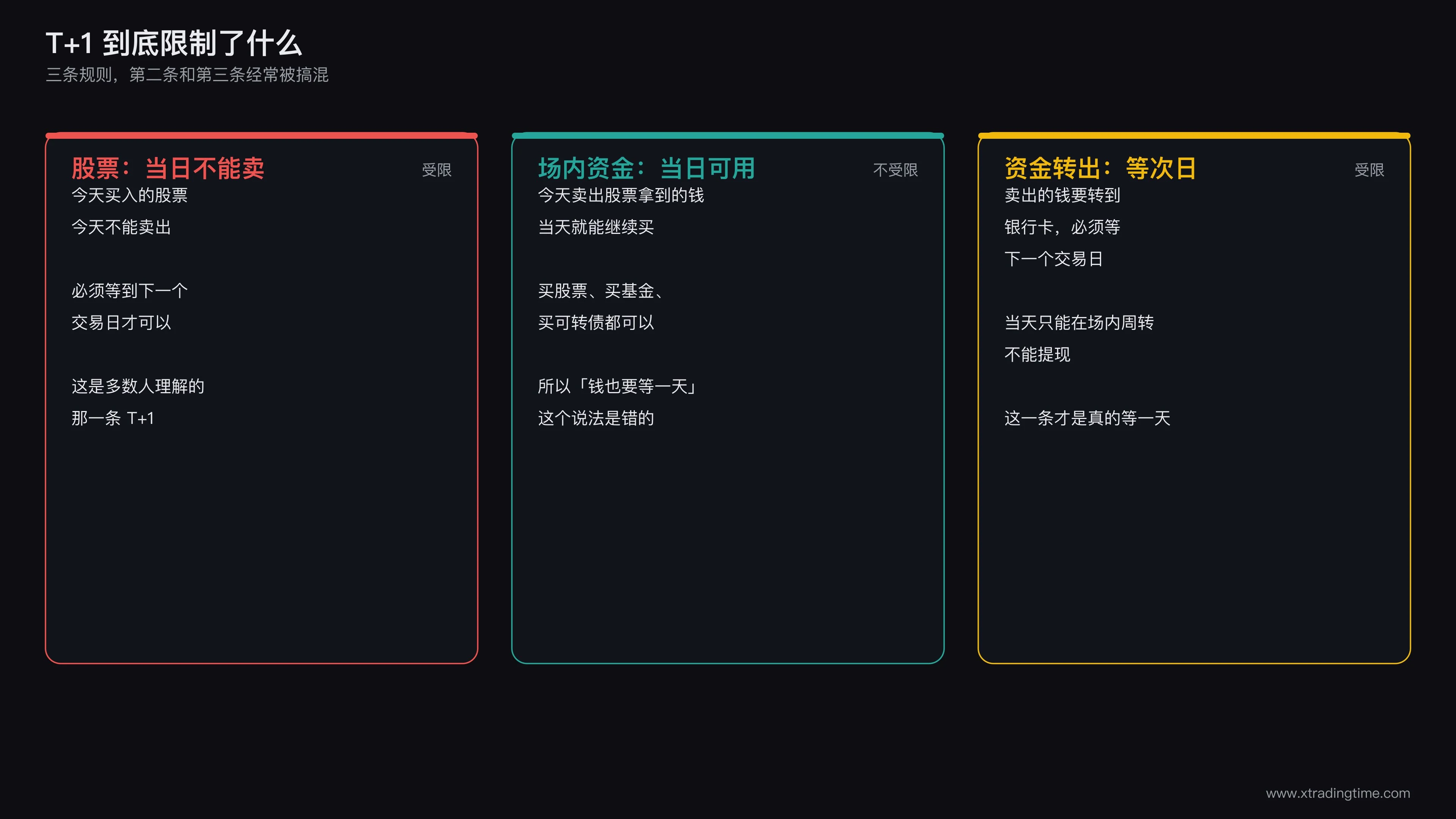 T+1三条规则的对照图，分别标注股票卖出受限、场内资金可周转、资金转出受限三种情形