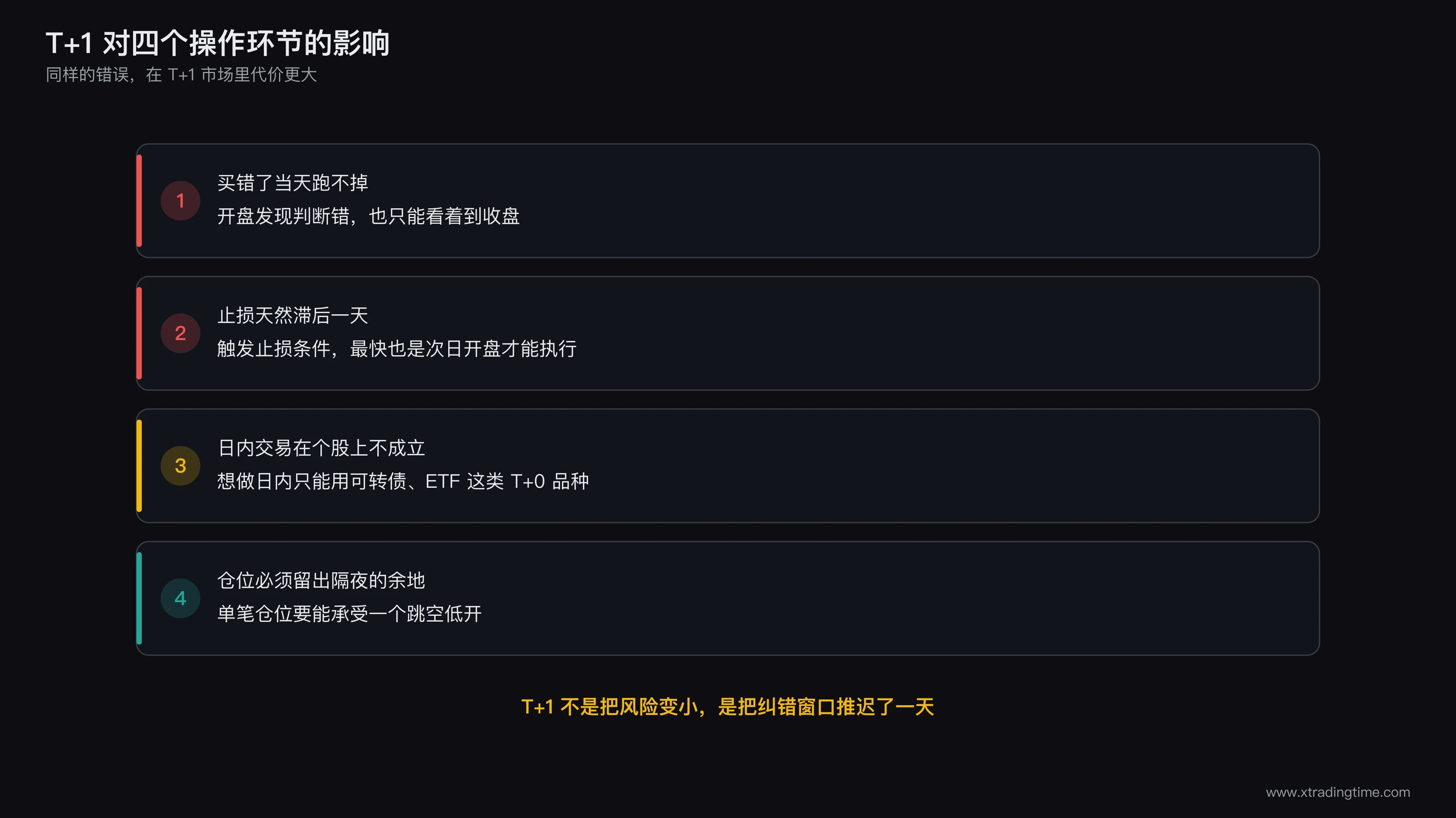 T+1对四个操作环节的影响示意，从买错跑不掉、止损滞后、无法日内、到必须留余地