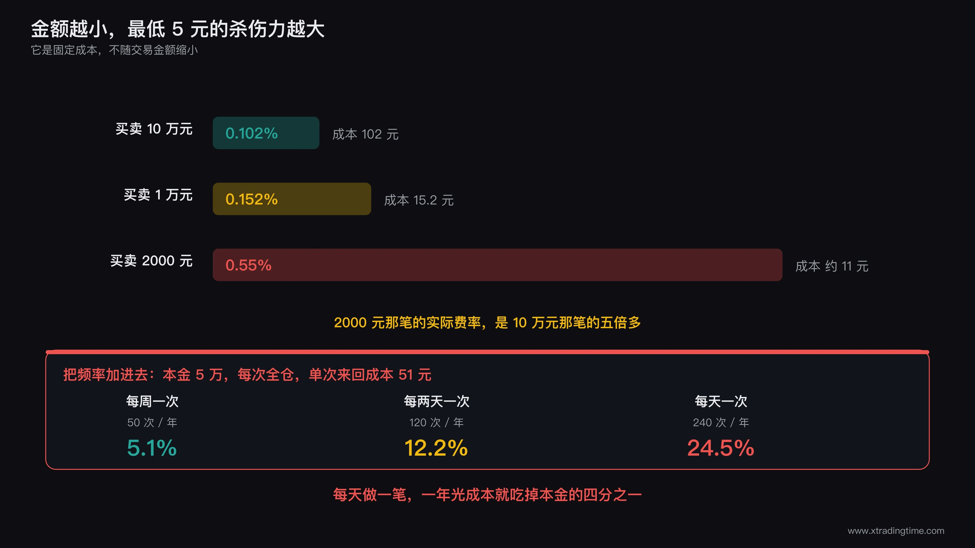 不同交易金额下费率占比的变化,突出最低5元门槛对小额交易的放大效应