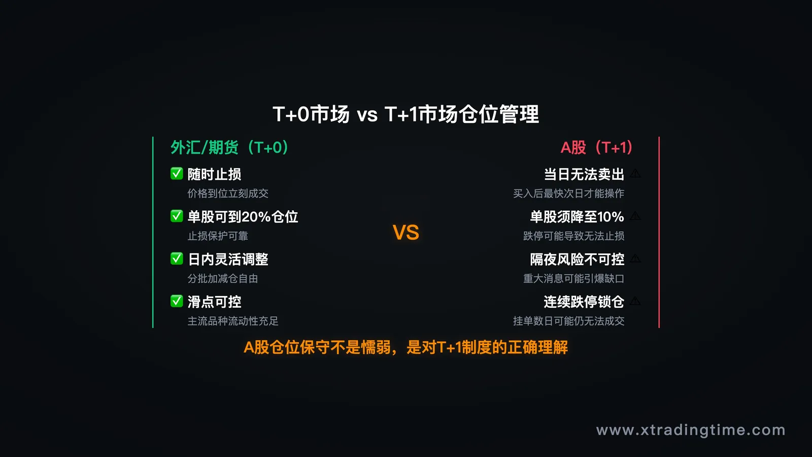 仓位管理框架示意图 / T+1制度影响对比图