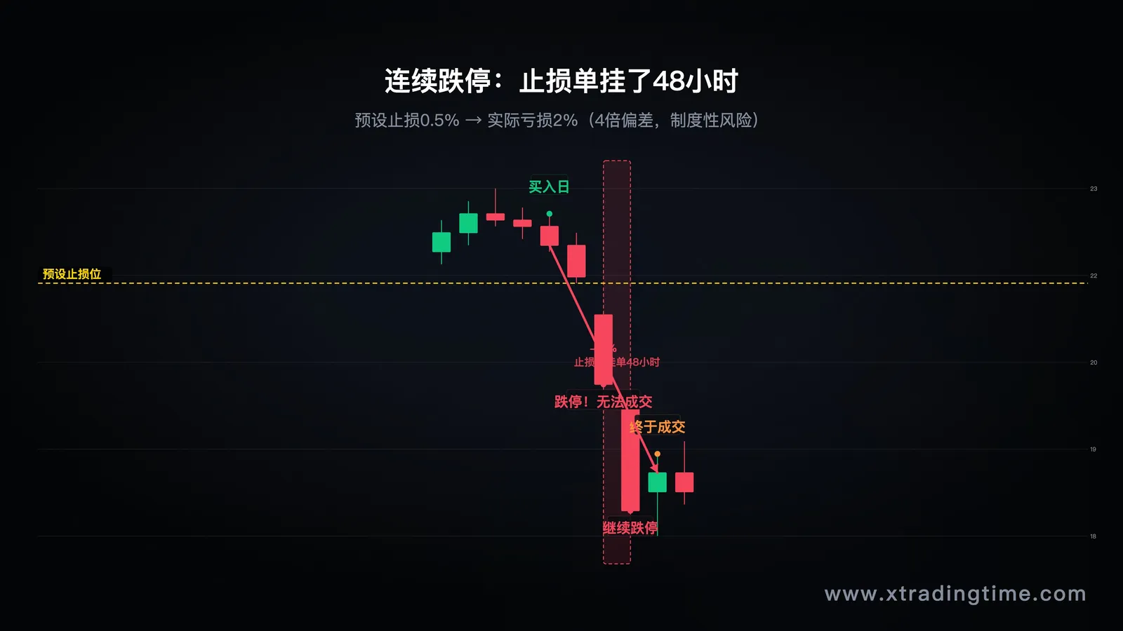 跌停无法止损的典型K线案例图