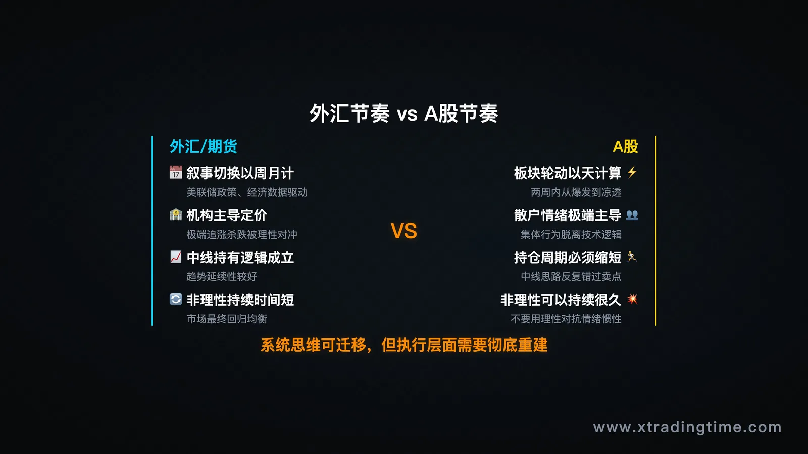 A股板块轮动速度对比图 / 散户行为极端性示意图