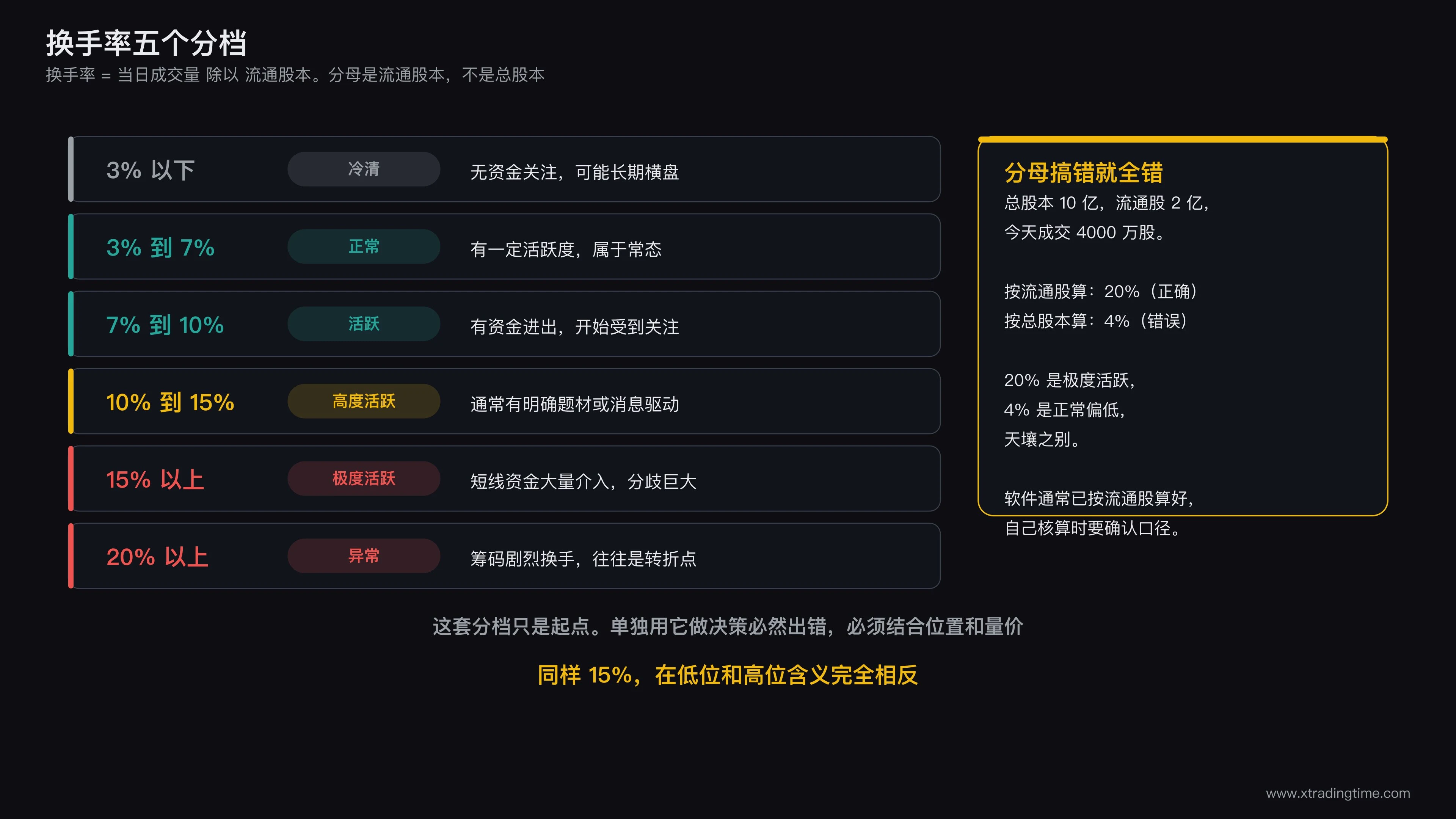 换手率五个分档与对应的市场状态说明