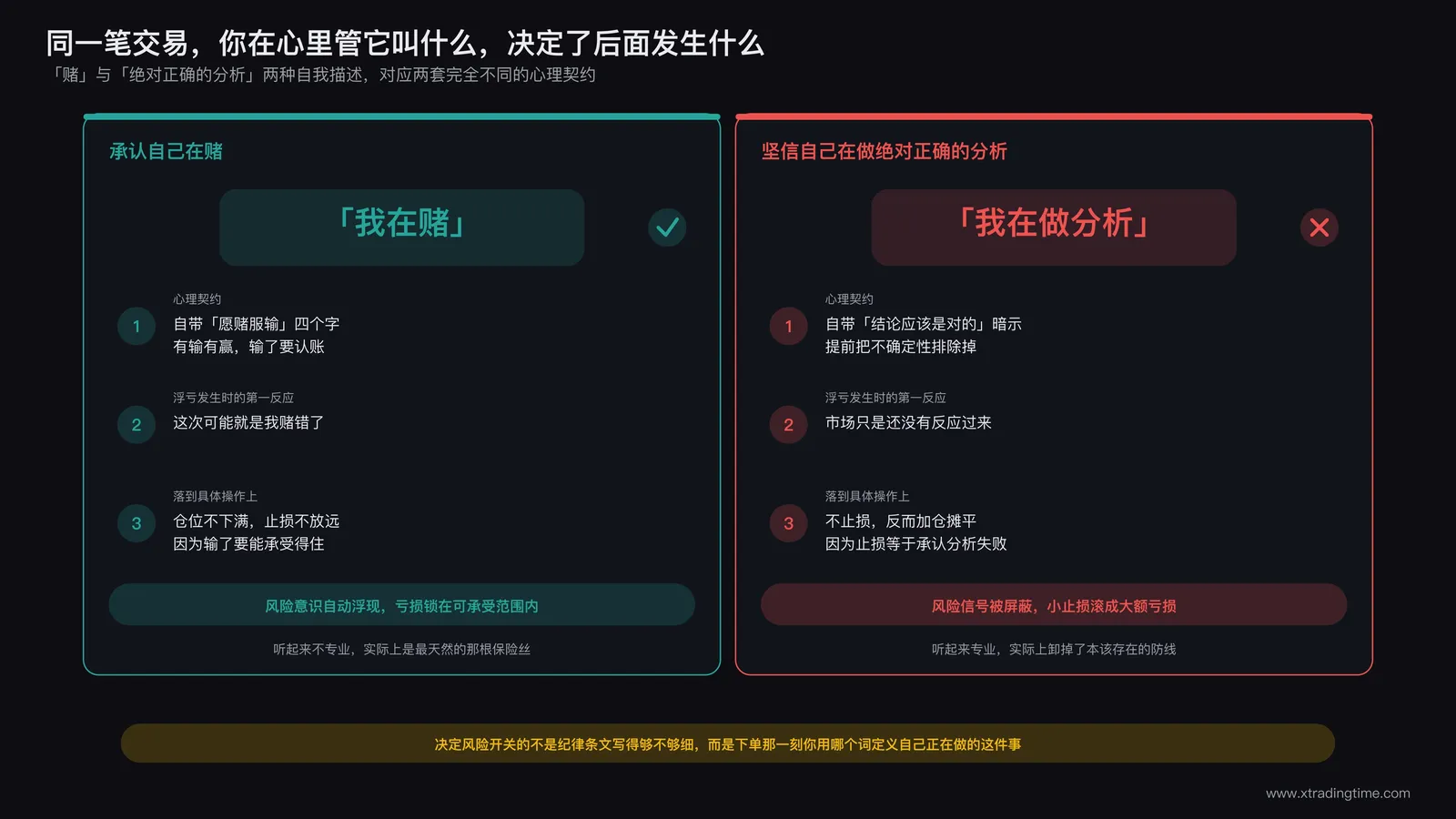 「赌」与「分析」两个词在心理契约层面的对比示意图,左侧标注愿赌服输自动触发风险意识,右侧标注绝对正确心态屏蔽风险信号