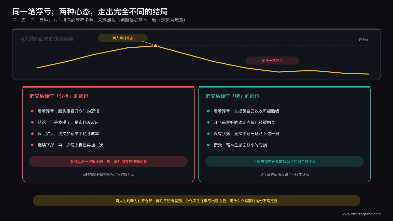 两位交易者面对同样浮亏的路径对比图,左侧标注加仓摊平最终大幅亏损,右侧标注果断止损后小额可控