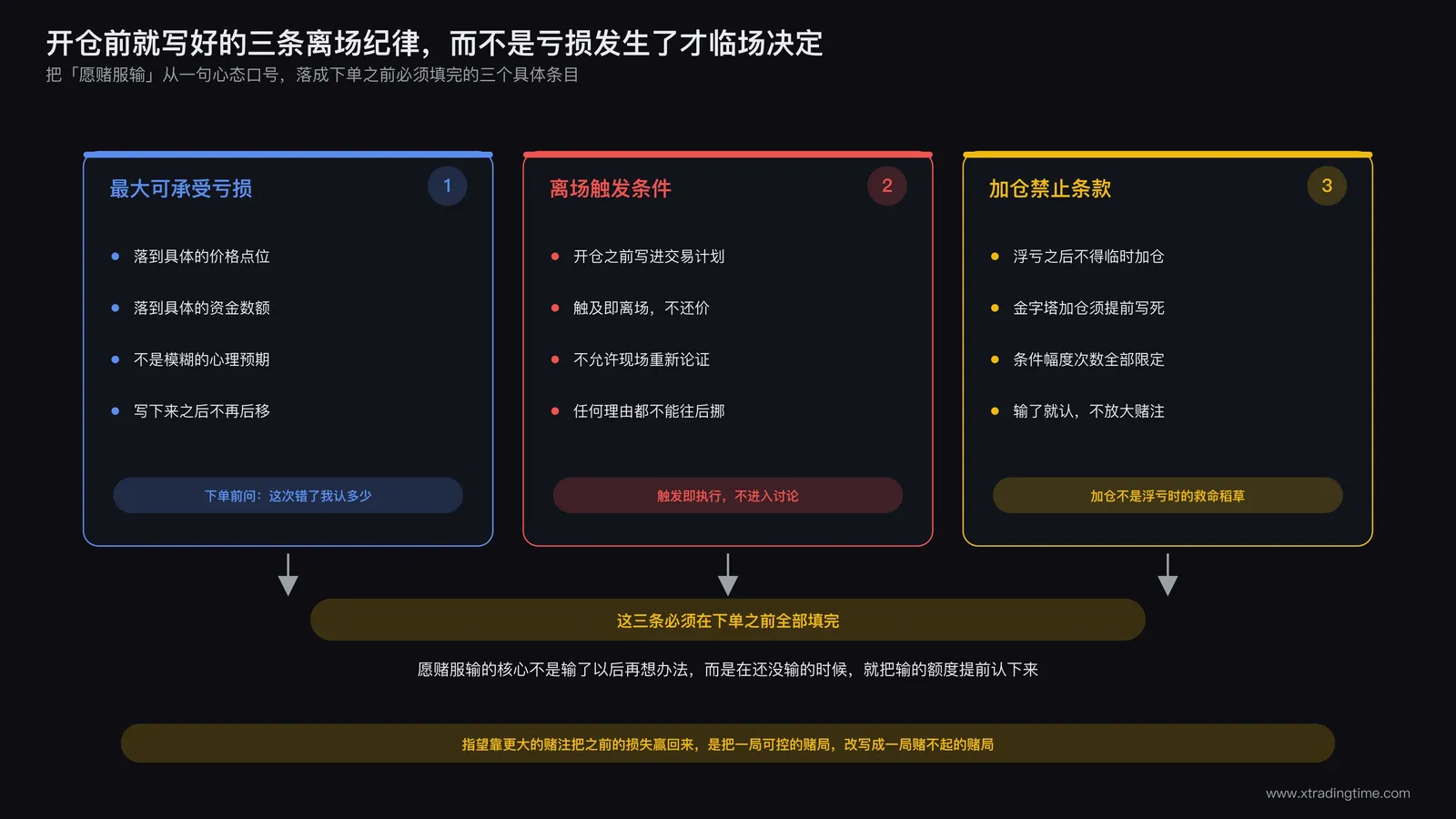 开仓前预先设定离场纪律的清单示意图,包含最大可承受亏损、离场触发条件、加仓禁止条款三项