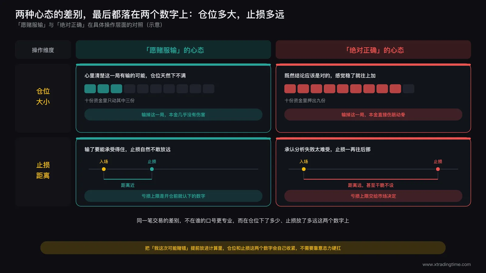 愿赌服输心态与绝对正确心态在仓位大小和止损距离两项具体操作上的差异对比图