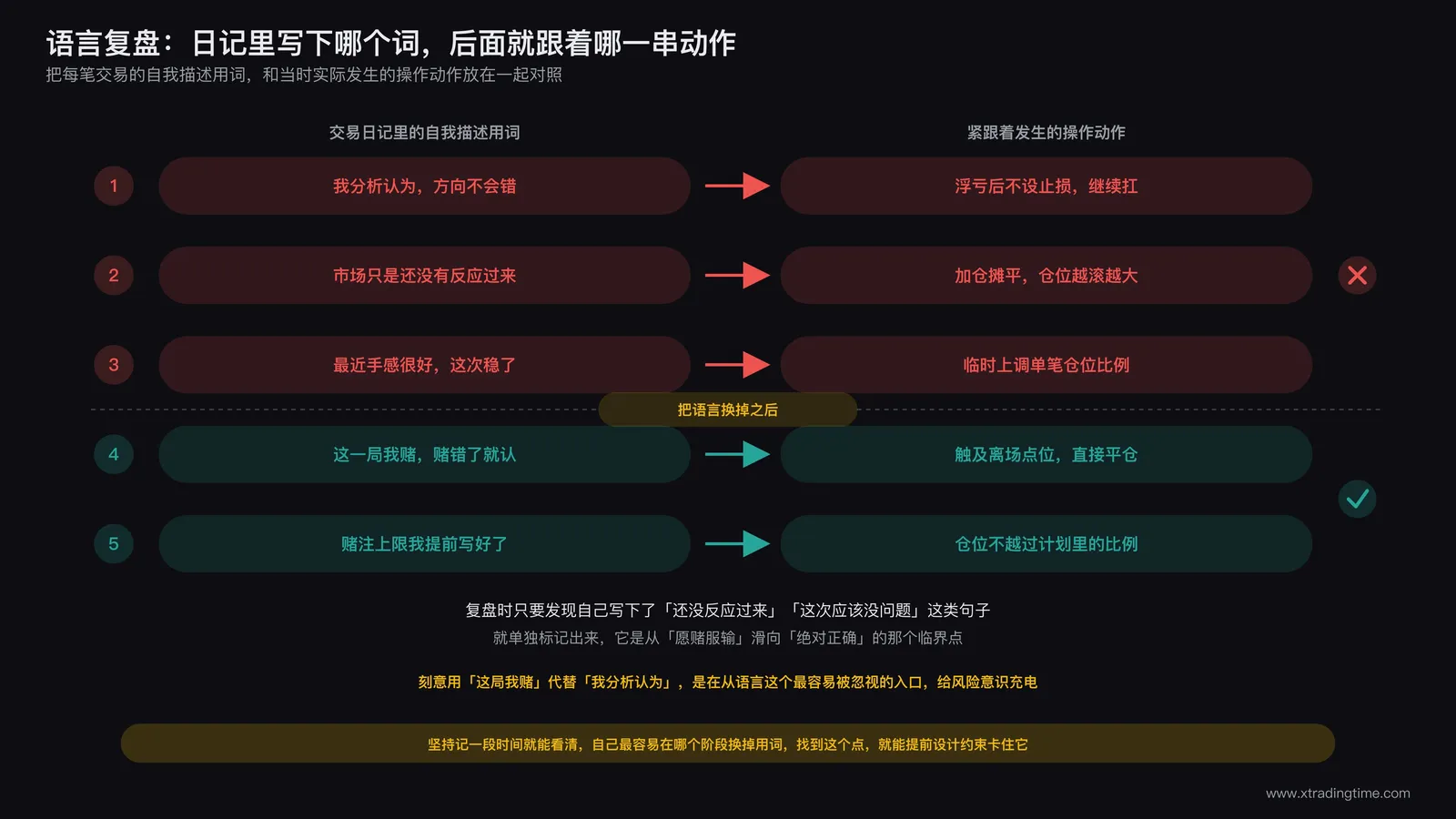交易日记中用赌代替分析进行语言复盘的示意图,标注每笔交易的自我描述用词与后续操作动作的对应关系