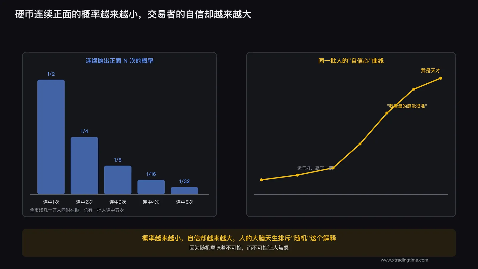 硬币抛掷概率图对比交易者的自信曲线