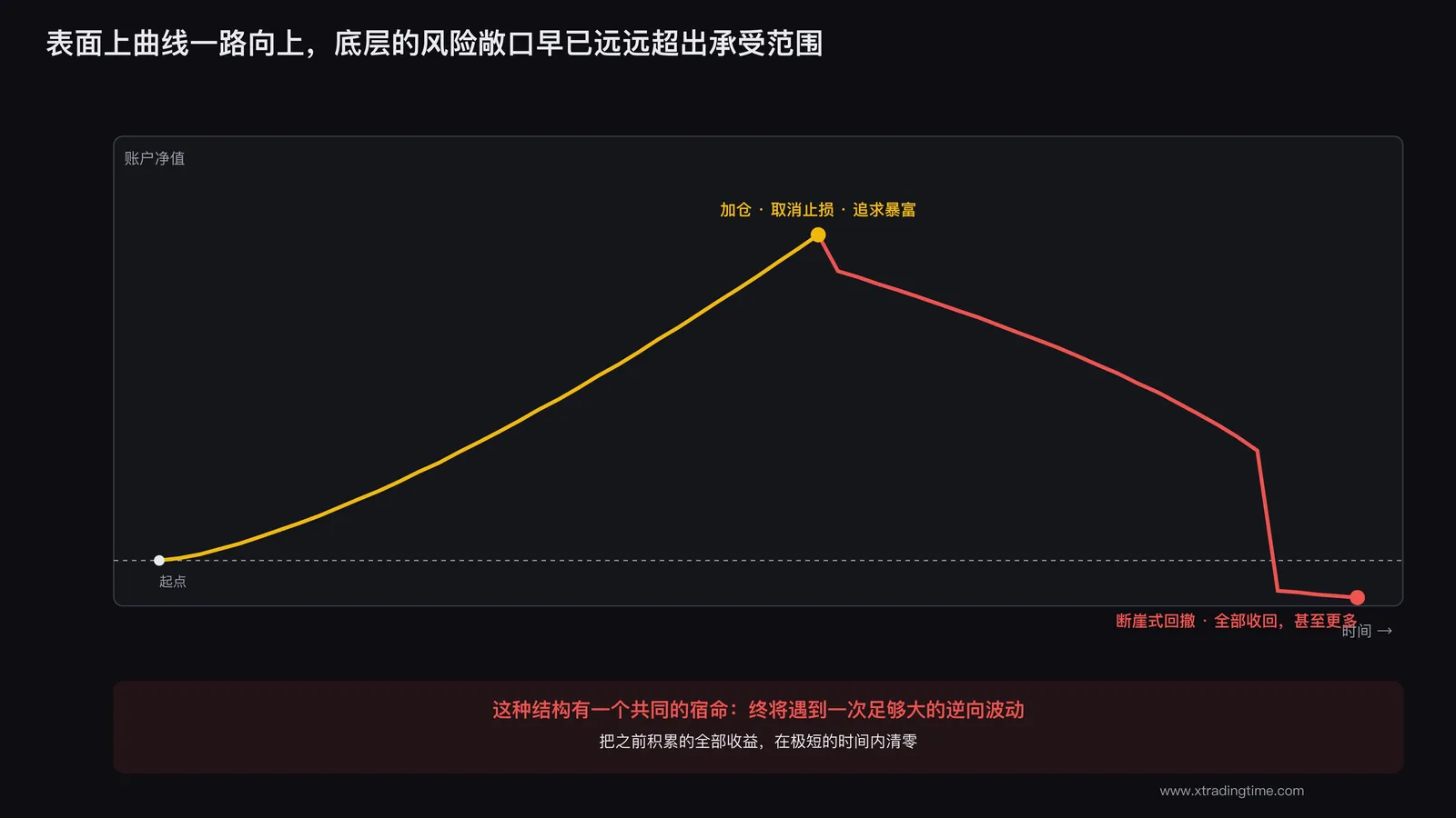 账户曲线先陡峭上升后断崖下跌的示意图