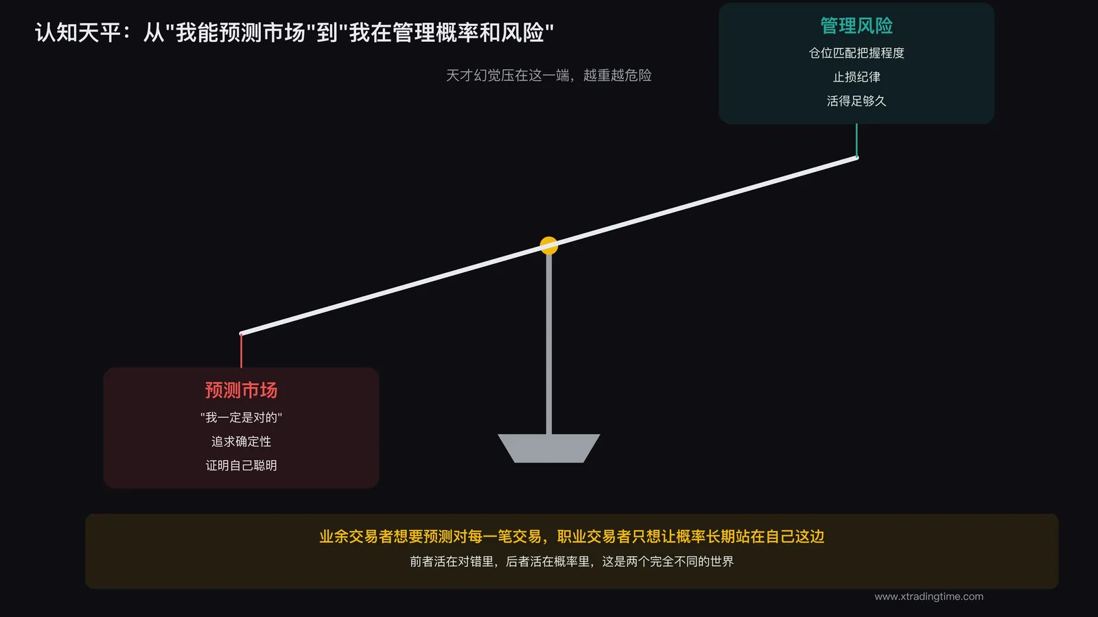 天平一端是预测市场一端是管理风险的对比示意图