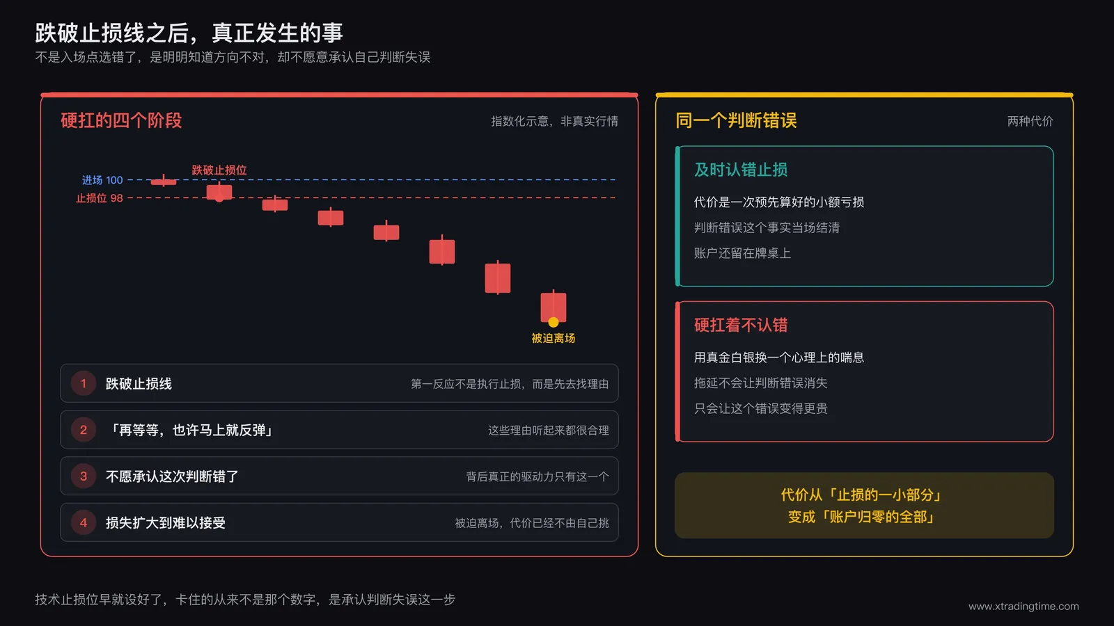 跌破止损后硬扛的四个阶段与代价