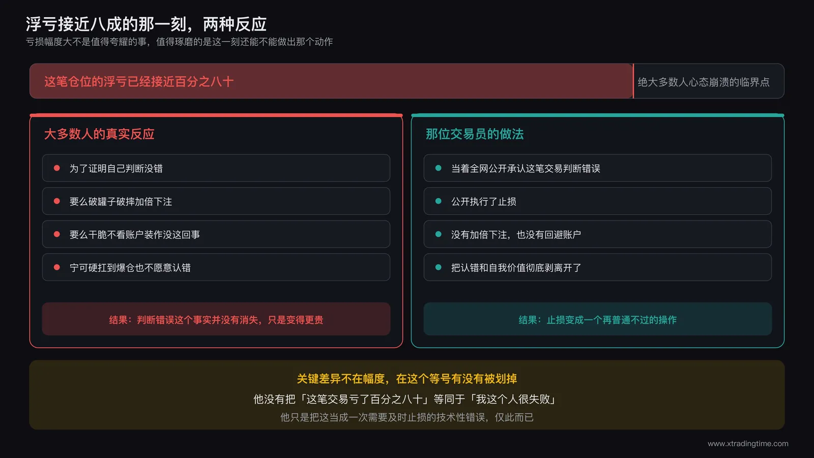 浮亏接近八成时两种反应的对比