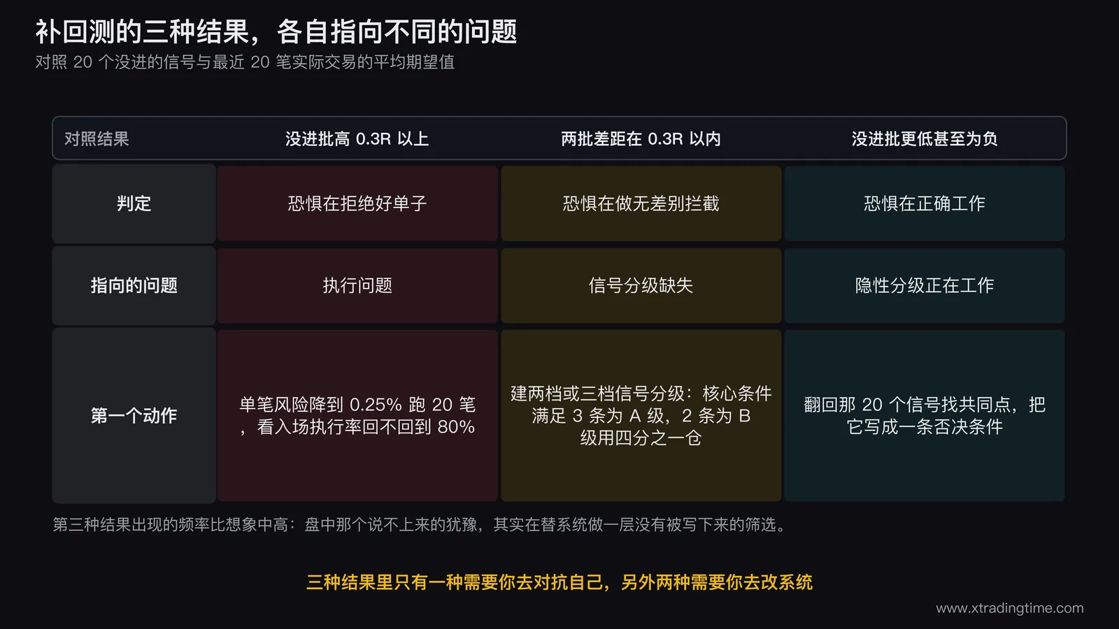补回测三种结果的分诊图,中间画一条期望值数轴,左侧标出没进批期望值更高的区间对应执行问题,中间标出两批接近的区间对应信号分级缺失,右侧标出没进批更低的区间对应隐性分级正在工作,每个区间下方列出对应的第一个动作