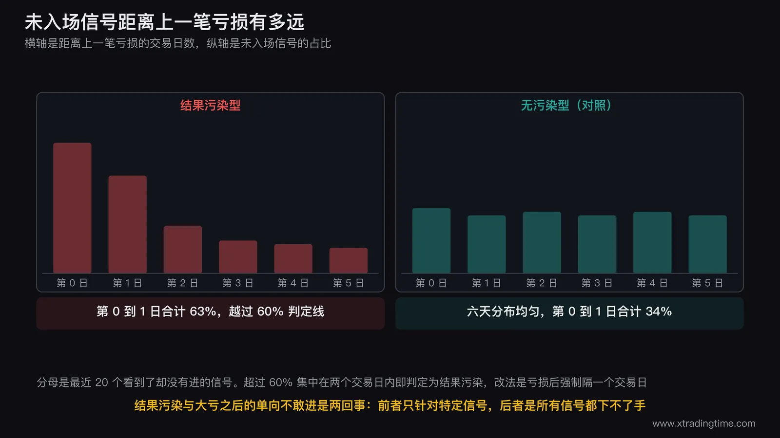 上一笔结果污染的检验示意,横轴是距离上一笔亏损的交易日数0到5,纵轴是未入场信号的占比,画出一条在第0到1日高企然后快速回落的柱状分布,右侧标注超过60%集中在两日内即判定为结果污染