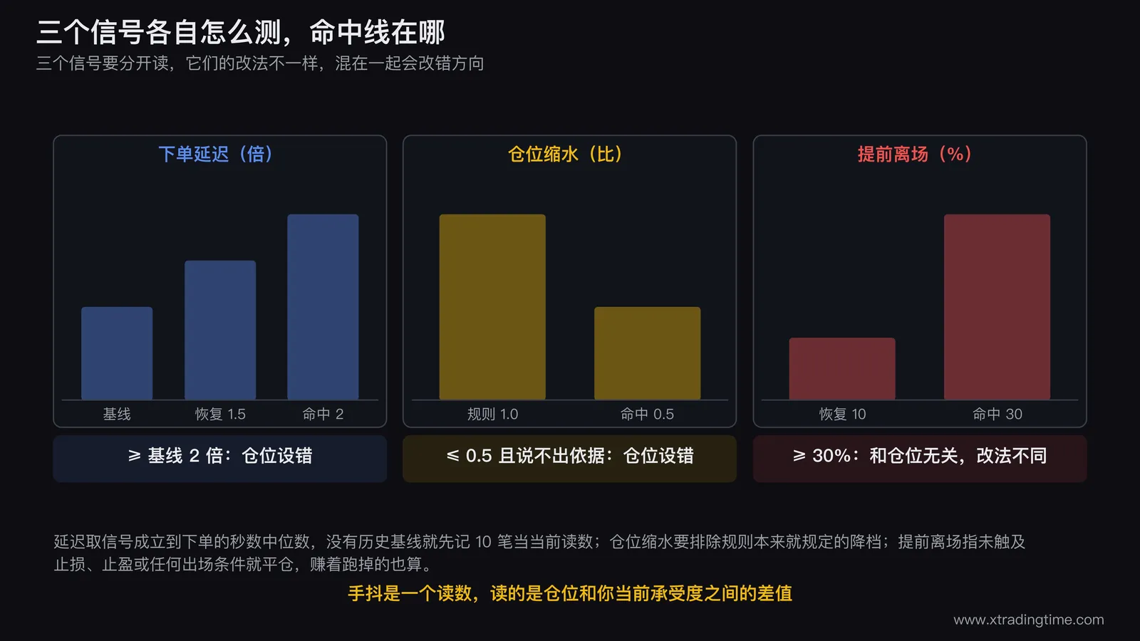 三个信号的测量示意图，上方画一条从信号成立到下单的时间轴标出延迟秒数，中间画规则仓位与实际仓位的两个柱子对比缩水比例，下方画一笔交易的价格路径标出在未触及任何出场条件处提前平仓的位置