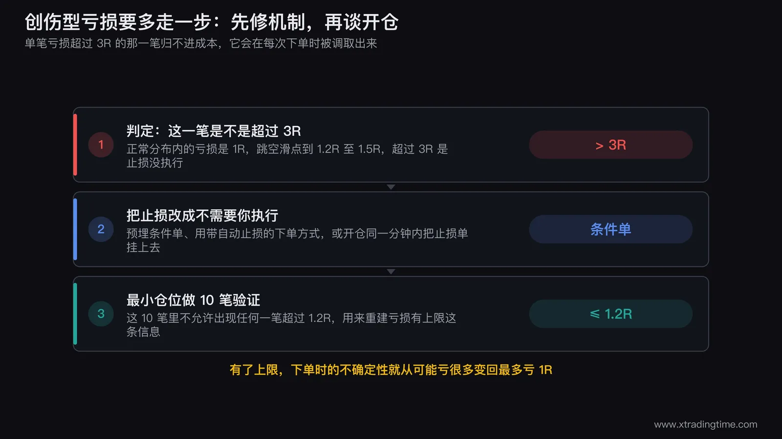创伤型亏损的处理路径图，左侧标出单笔亏损超过3R的判定，中间画止损机制从手动执行改成条件单预埋的改造，右侧画10笔最小仓位验证每笔不超过1.2R的检查框