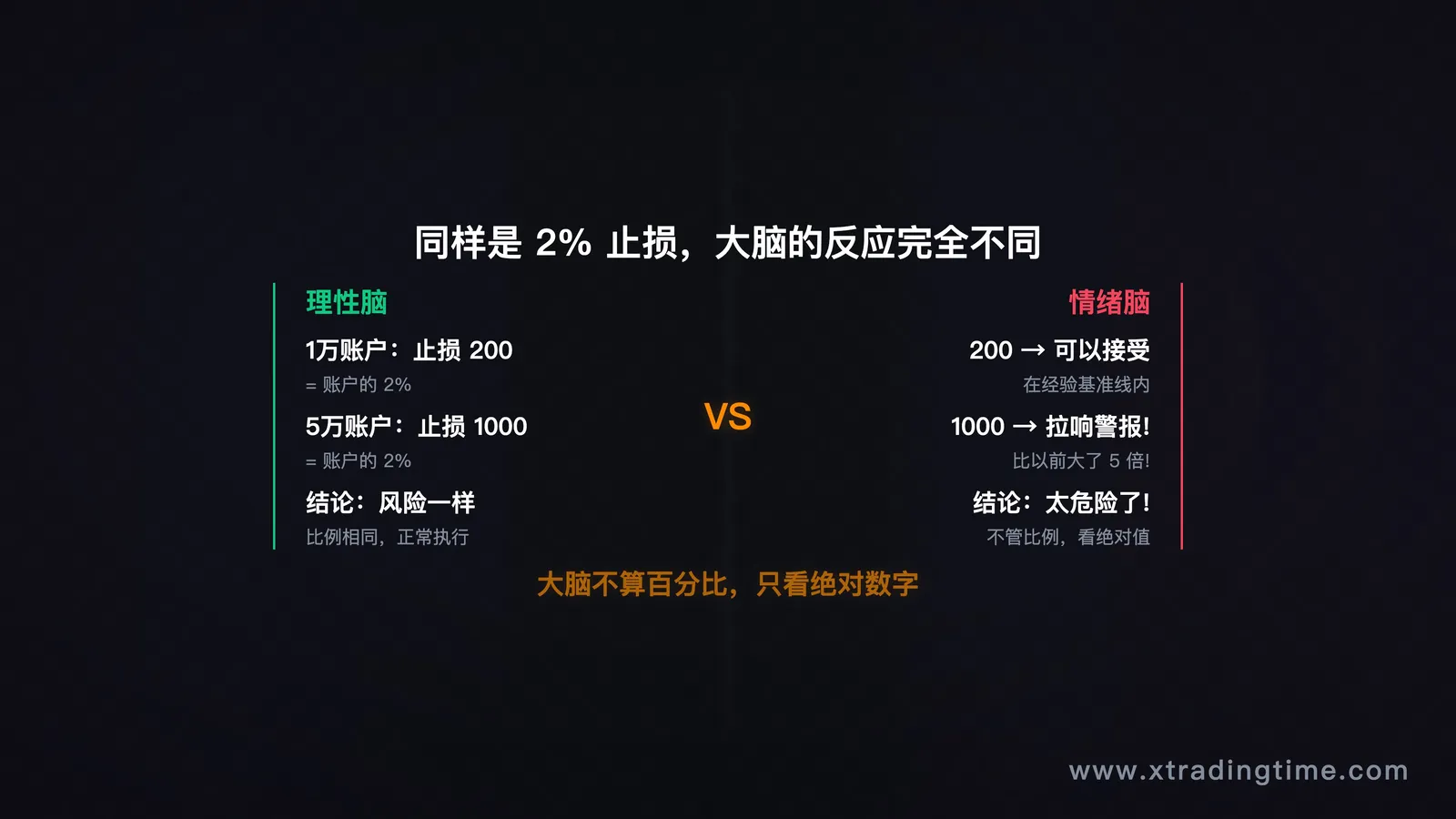 图2:绝对值vs百分比,大脑的非线性反应