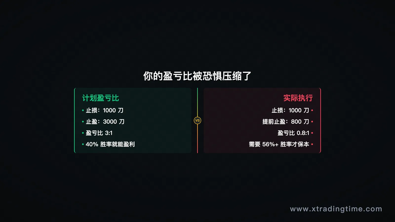 图4:计划vs实际,你的盈亏比被恐惧压缩了