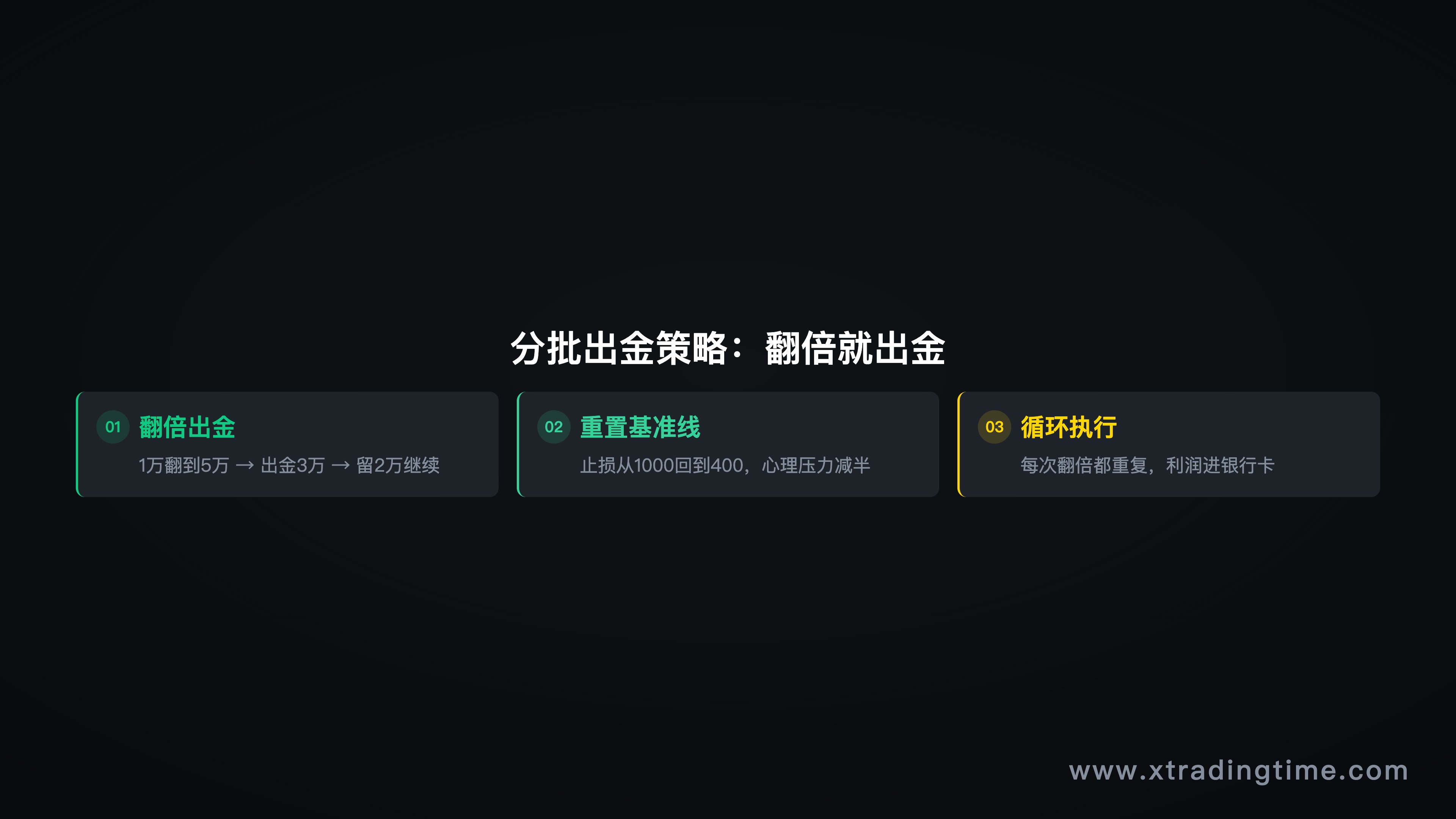 图6：分批出金策略流程