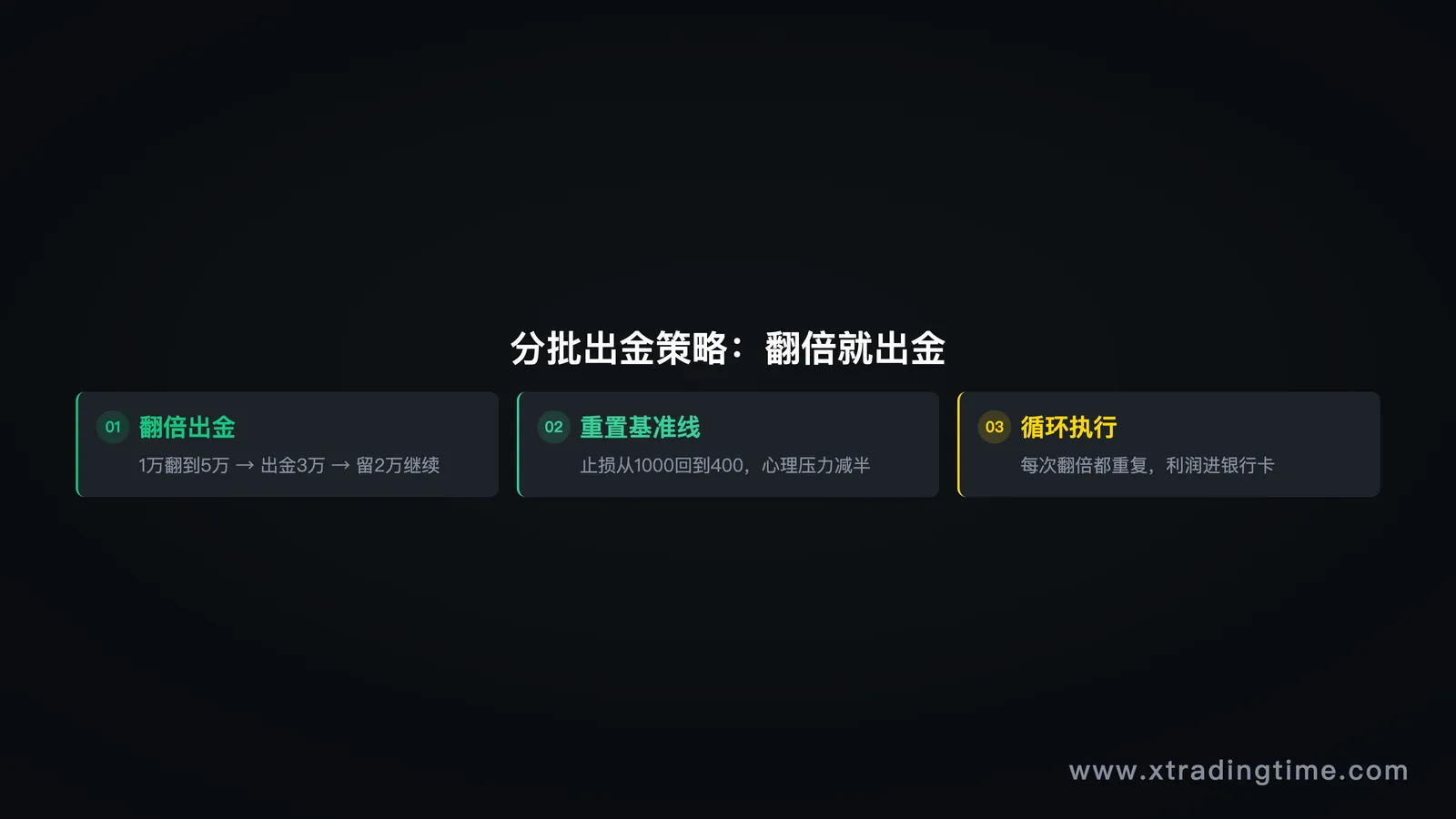 图6:分批出金策略流程