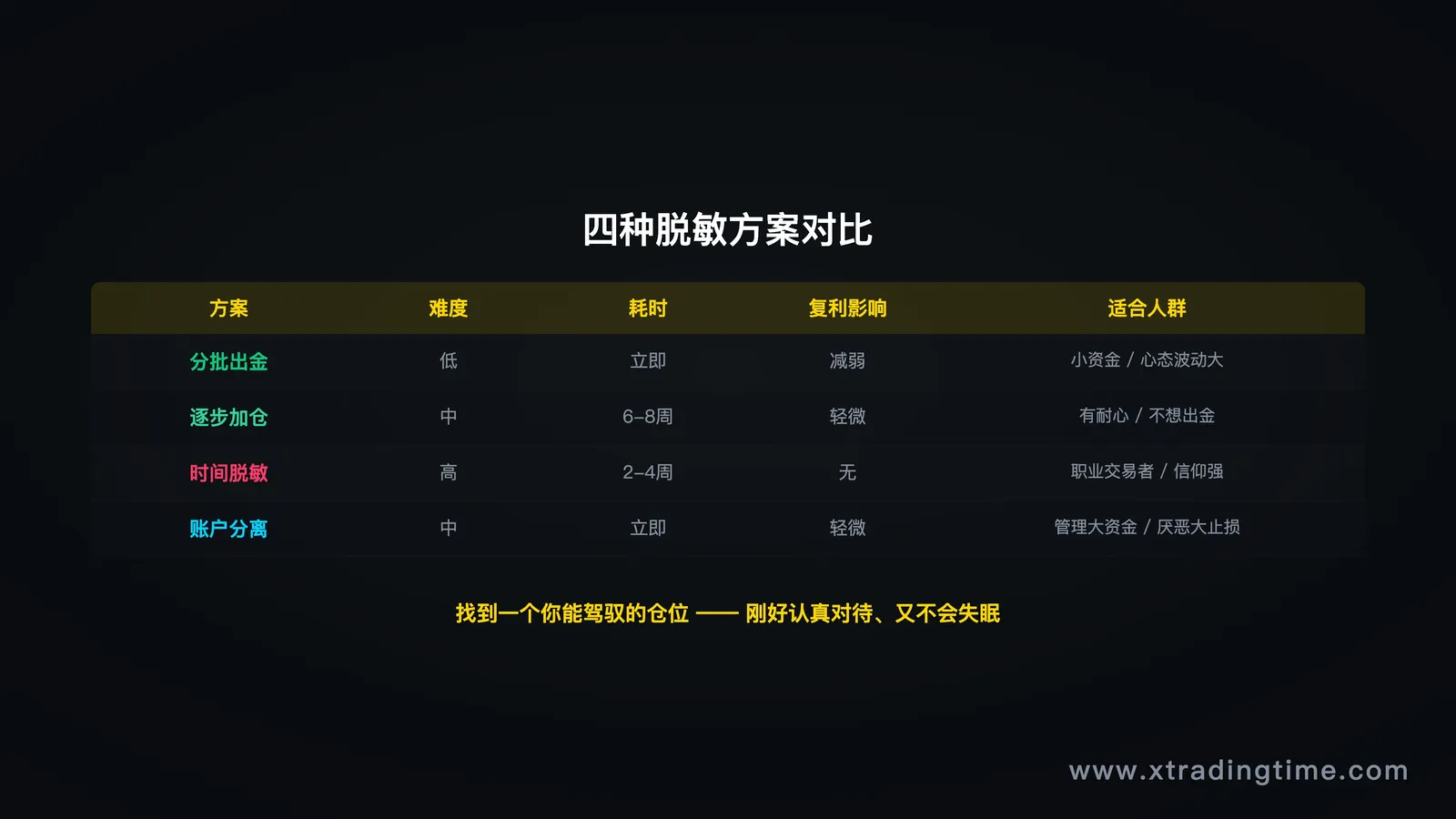 图8:四种脱敏方案对比