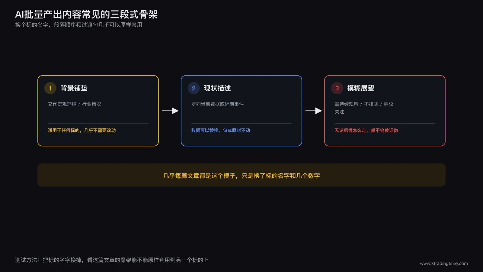 三段式模板结构流程图:背景铺垫→现状描述→模糊展望,箭头指向"几乎每篇文章都是这个模子"的标注