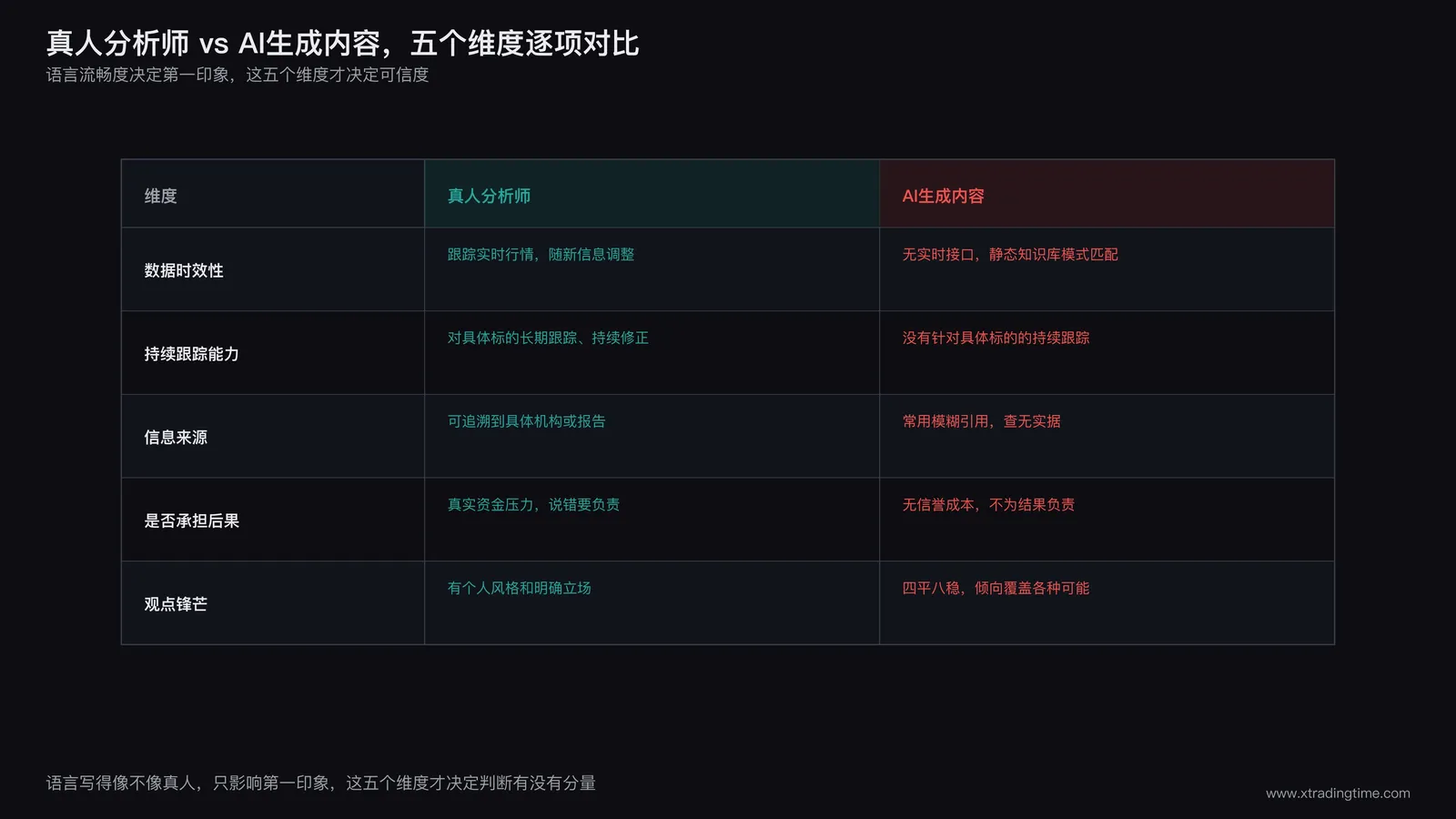 真人分析师vs AI生成内容对比表:数据时效性/持续跟踪能力/信息来源可追溯性/是否承担后果/观点锋芒五个维度逐项对比