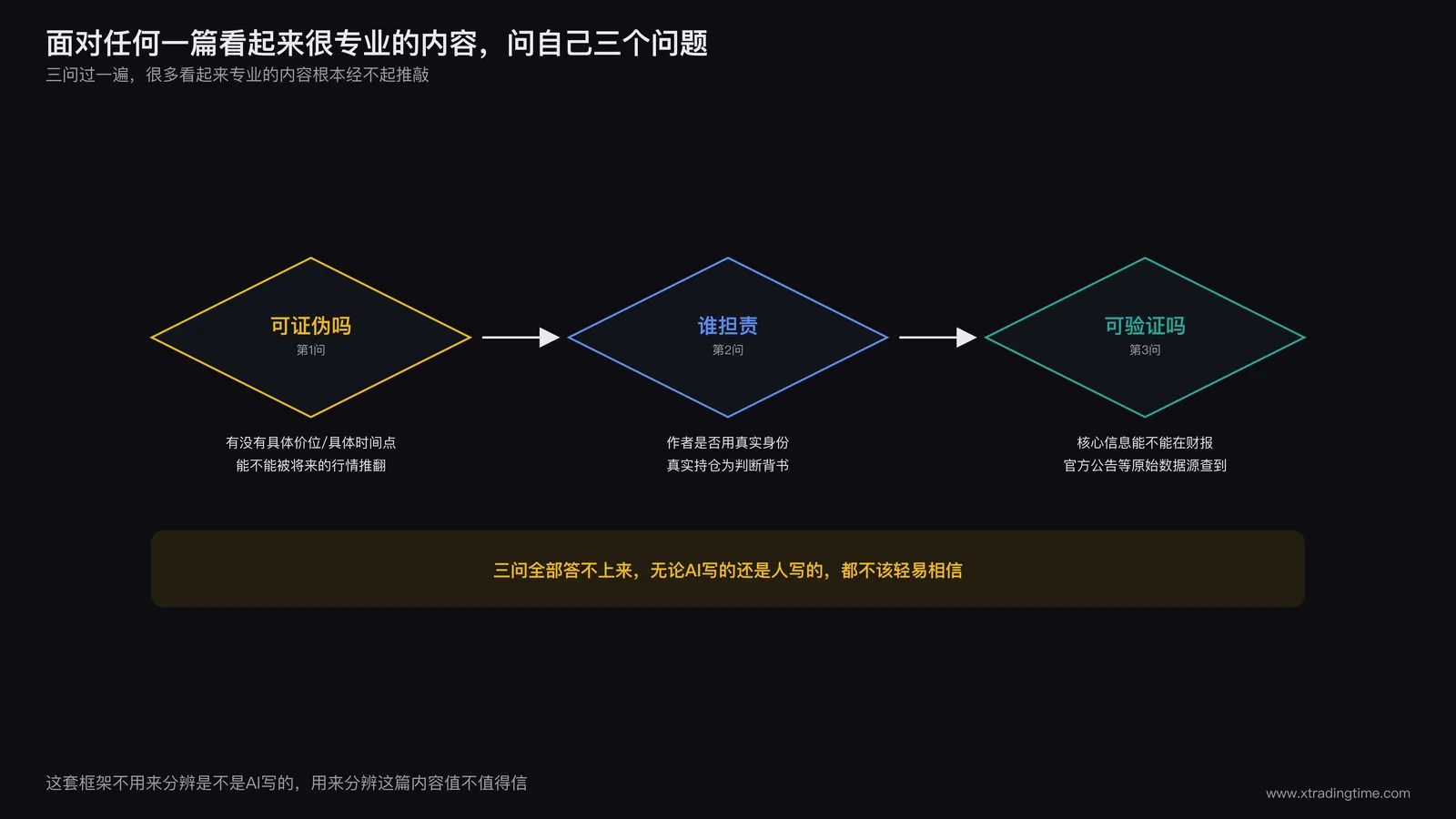 判断框架三问流程图:可证伪吗(有没有具体价位/时间点)→ 谁担责(作者是否用真实声誉或资金背书)→ 可验证吗(能否在财报/公告等原始数据源独立核实),三个菱形判断节点串联成决策流程