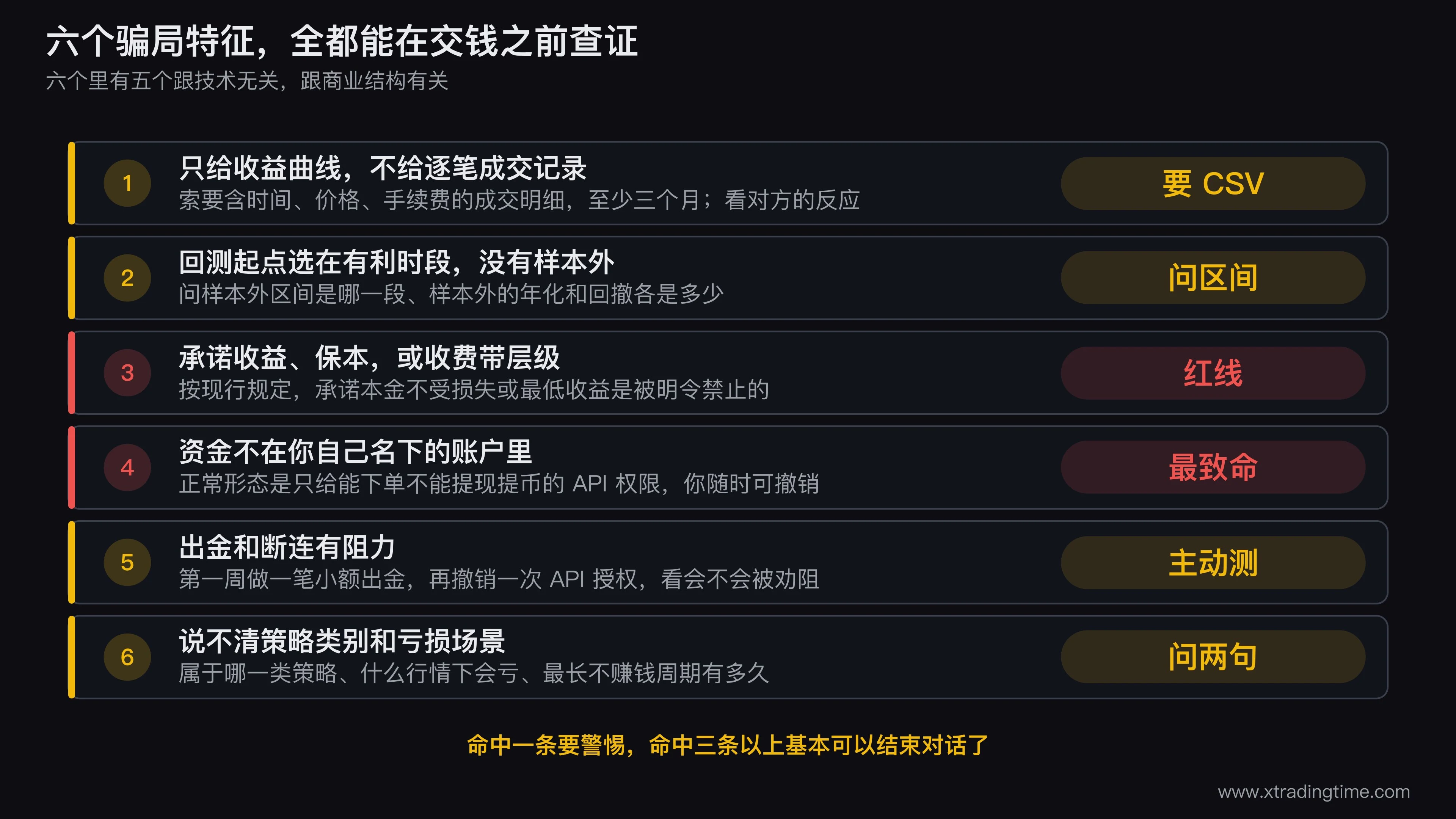 AI量化产品六个骗局特征的核验流程图，左侧竖排六个特征条目，每条右侧用箭头连到一个具体核验动作方框，动作方框内标注索要成交明细、问样本外区间、看分成结构、看收款方名称、小额出金实测、问亏损场景，底部标注命中三条以上直接放弃