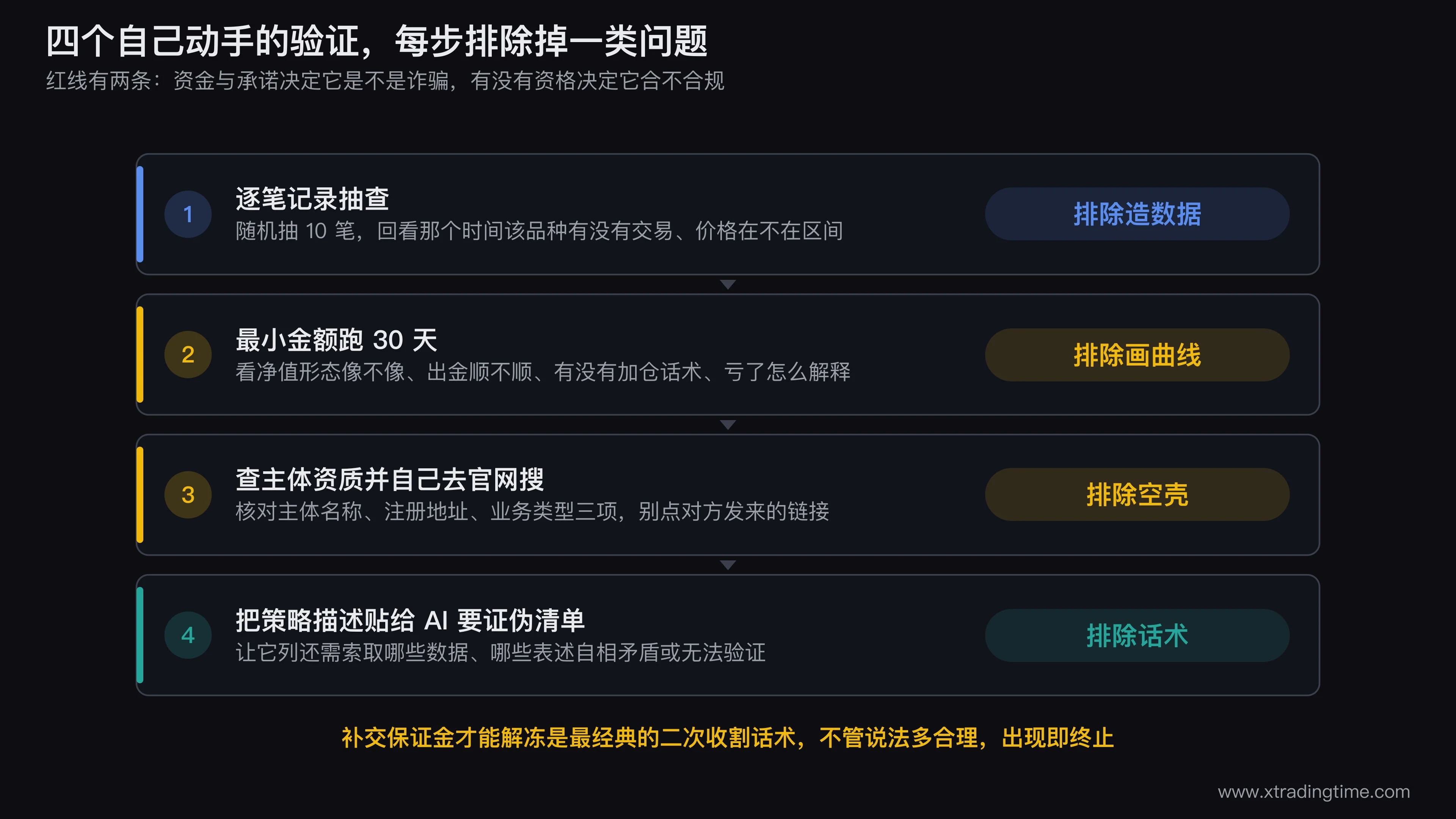 四个AI量化验证方法的执行顺序图，第一步逐笔记录抽查画出成交明细与行情软件时间价格比对，第二步小额30天实测画出净值曲线对比与出金检查，第三步主体资质查询画出自行打开监管官网搜索并核对名称地址业务类型三项，第四步把策略描述交给AI生成证伪清单，每步下方标注这一步能排除掉哪类问题