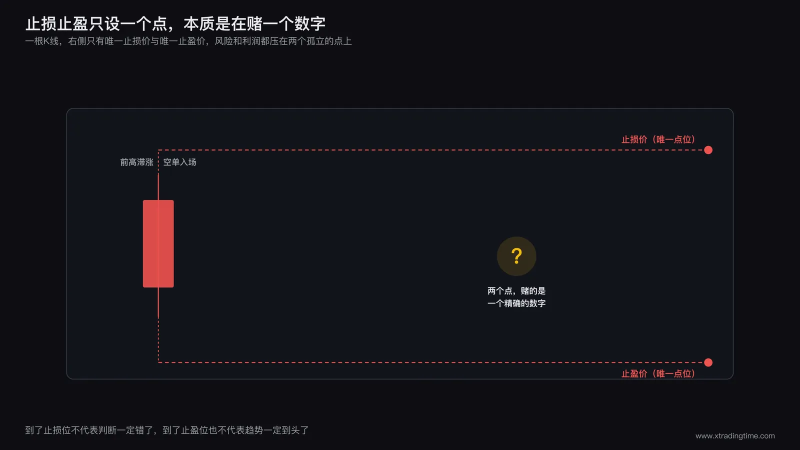 单点止损止盈示意图，一根K线右侧标出唯一止损价位和唯一止盈价位，两个点都用红色圆点标注，旁边配一个问号提示单点风险