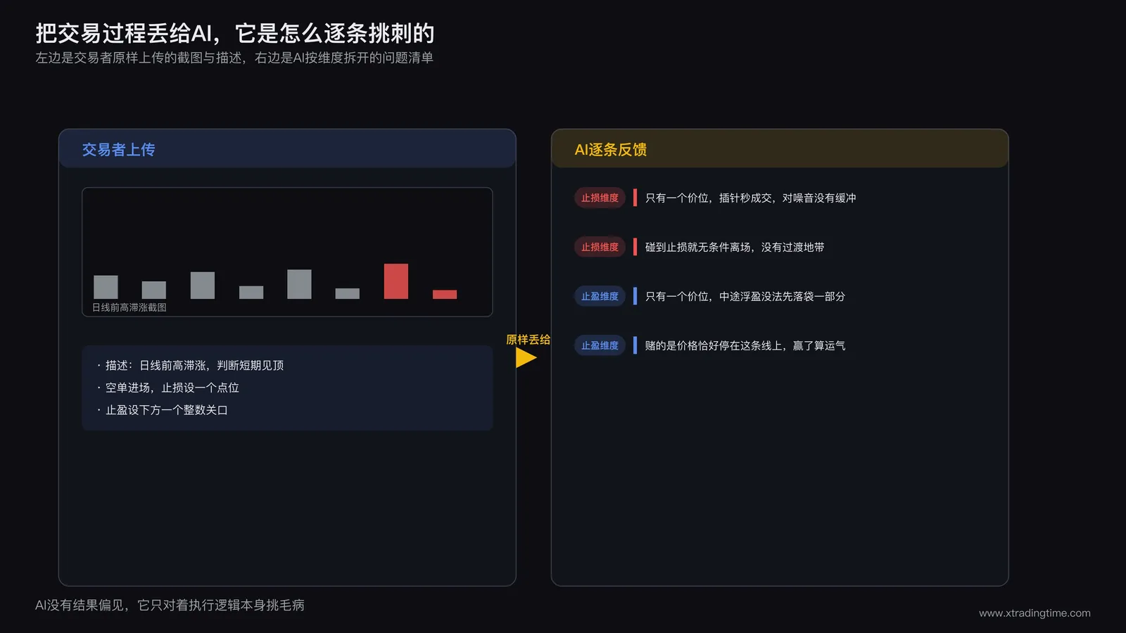 交易复盘对话截图示意，左侧是交易者上传的K线图和文字描述，右侧是AI逐条列出的问题清单，用不同颜色区分止损维度和止盈维度的反馈