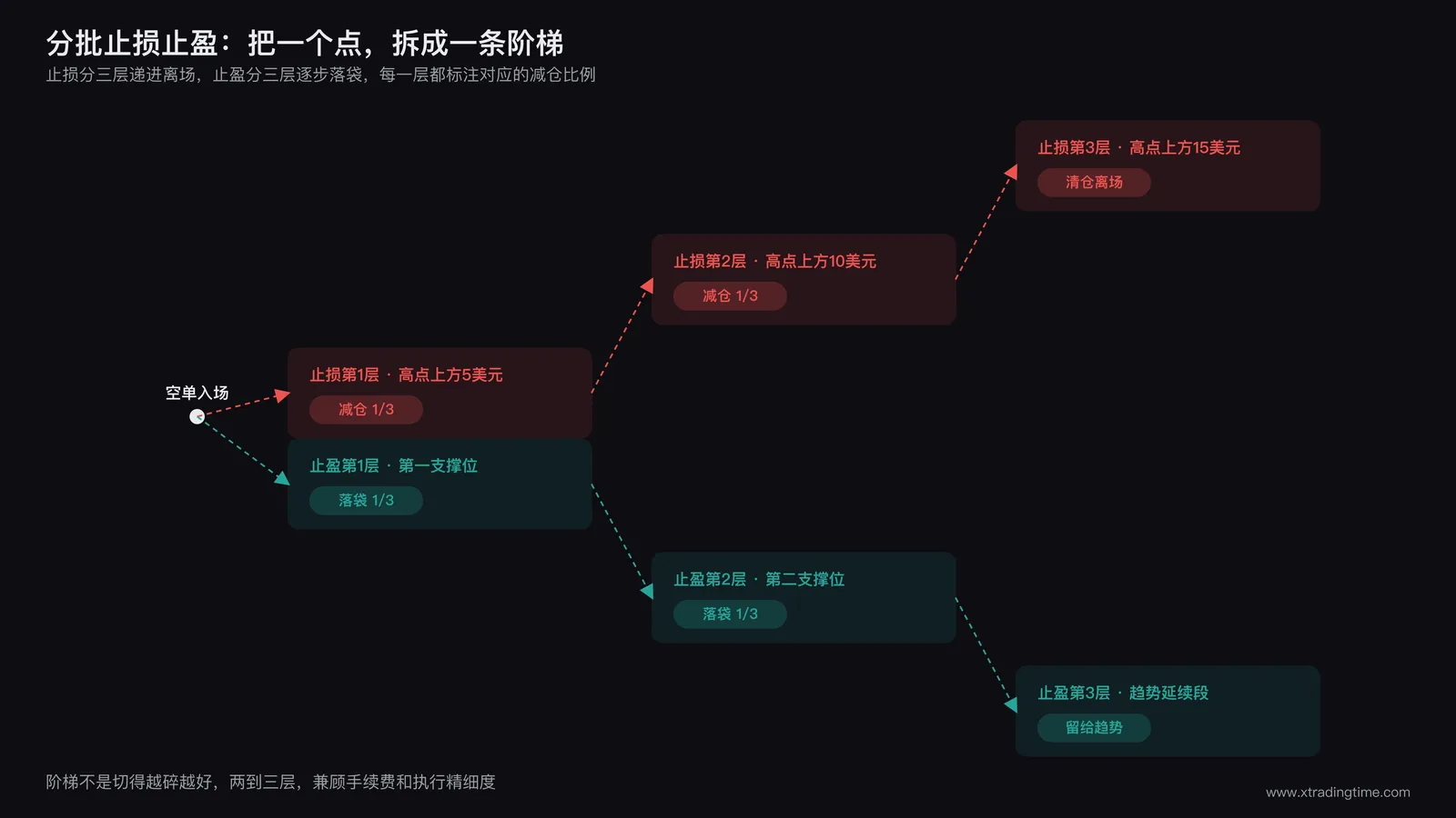 分批止损止盈示意图，一根趋势线上标出三个止损价位和三个止盈价位，每个价位旁边标注对应的减仓比例，整体呈阶梯状排列