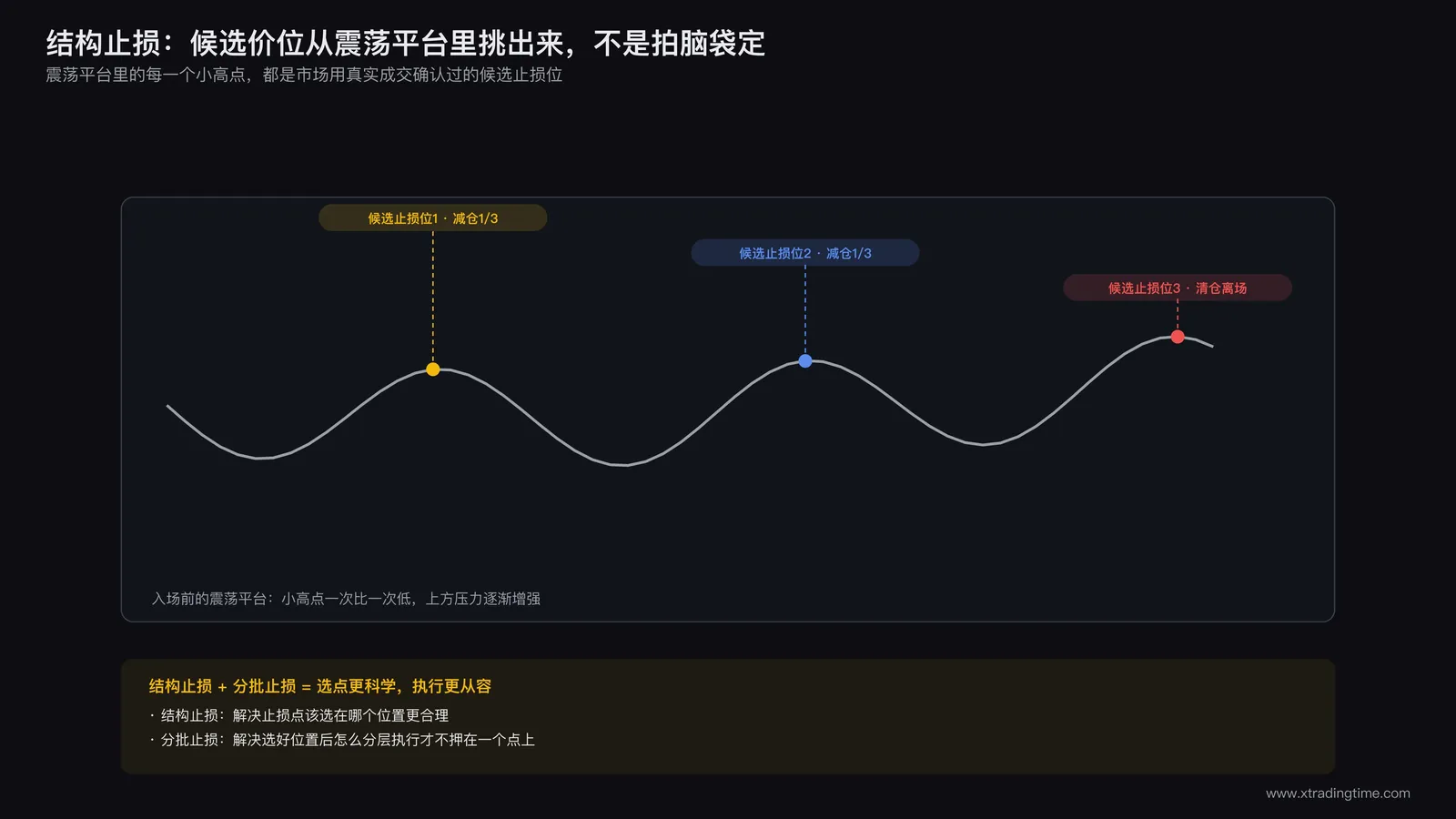结构止损与分批思路结合示意图，标出前期震荡平台的多个小高低点，用不同颜色标记出可以分批设置止损的候选价位