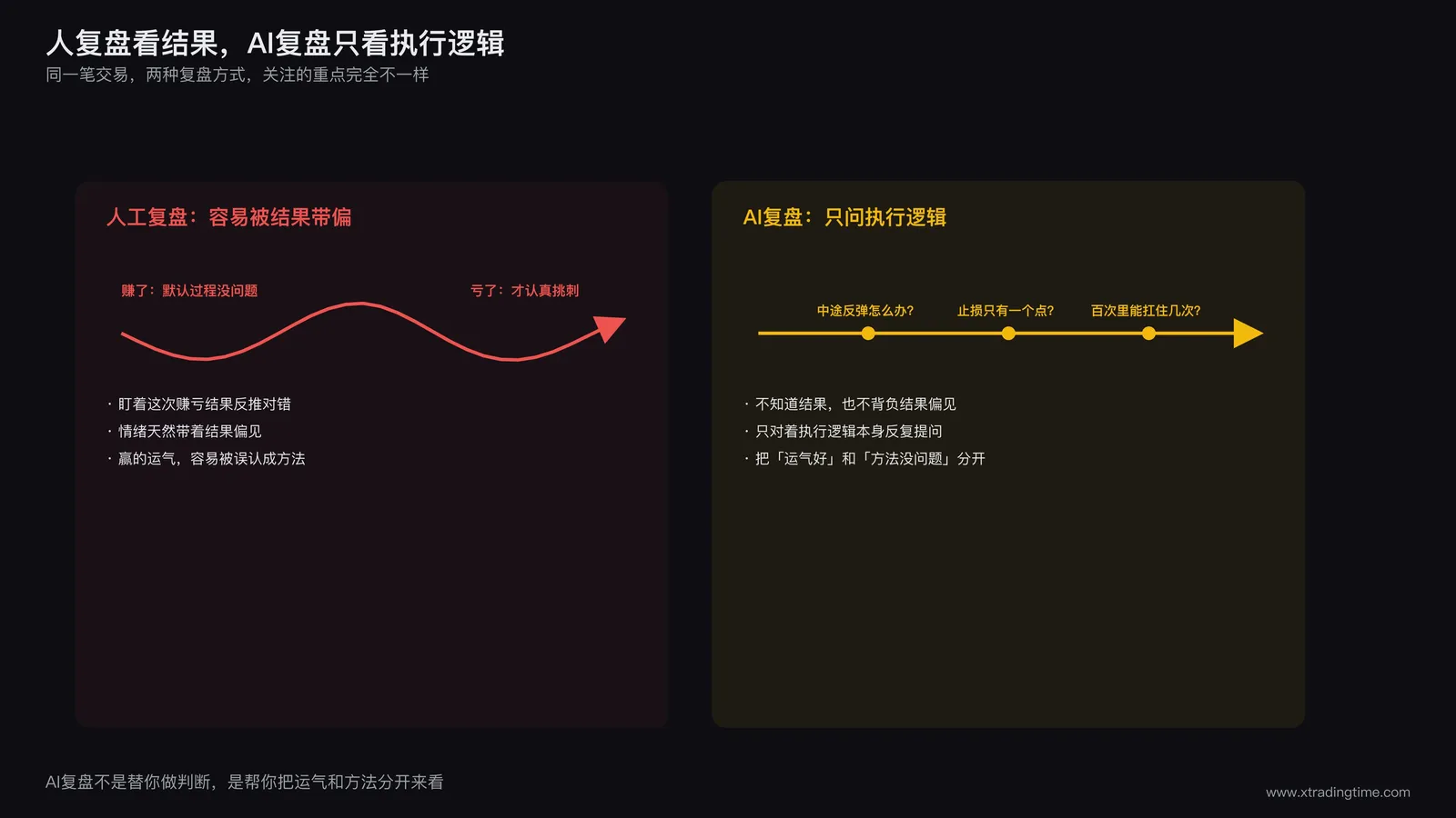 人机复盘对比示意图，左侧画出人自己复盘时容易被结果带偏的思路箭头，右侧画出AI复盘只针对执行逻辑提问的思路箭头，中间用对比色区分两种复盘方式关注的重点