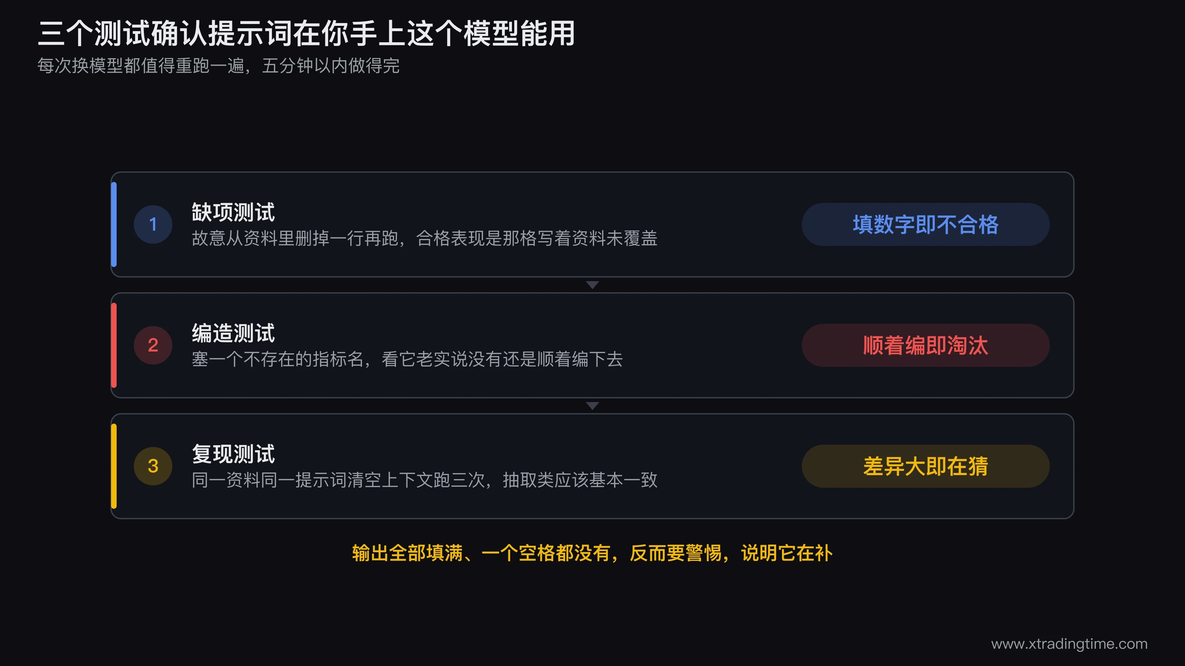 AI提示词可用性三个测试的执行示意图，第一个测试画从资料中删除一行后检查输出是否出现资料未覆盖标记，第二个测试画在资料里插入不存在的指标名后检查模型是否顺着编造，第三个测试画同一提示词清空上下文跑三次后比对结构一致性，每个测试下方标注通过与不通过分别意味着什么
