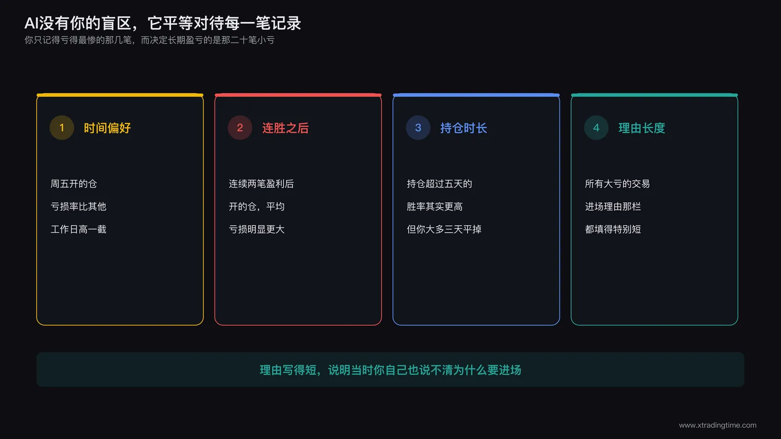 AI在交易记录中识别出的四类典型行为模式示意图,包括时间偏好、连胜后的仓位变化、持仓时长与胜率的关系、以及进场理由长度与亏损的相关性