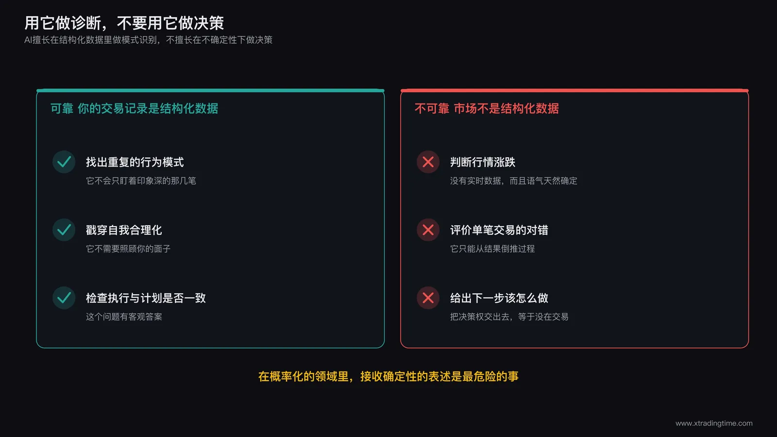 AI在交易场景中能力边界的划分图,左侧是模式识别和一致性检查这两个可靠区域,右侧是行情判断和单笔对错评价这两个不可靠区域