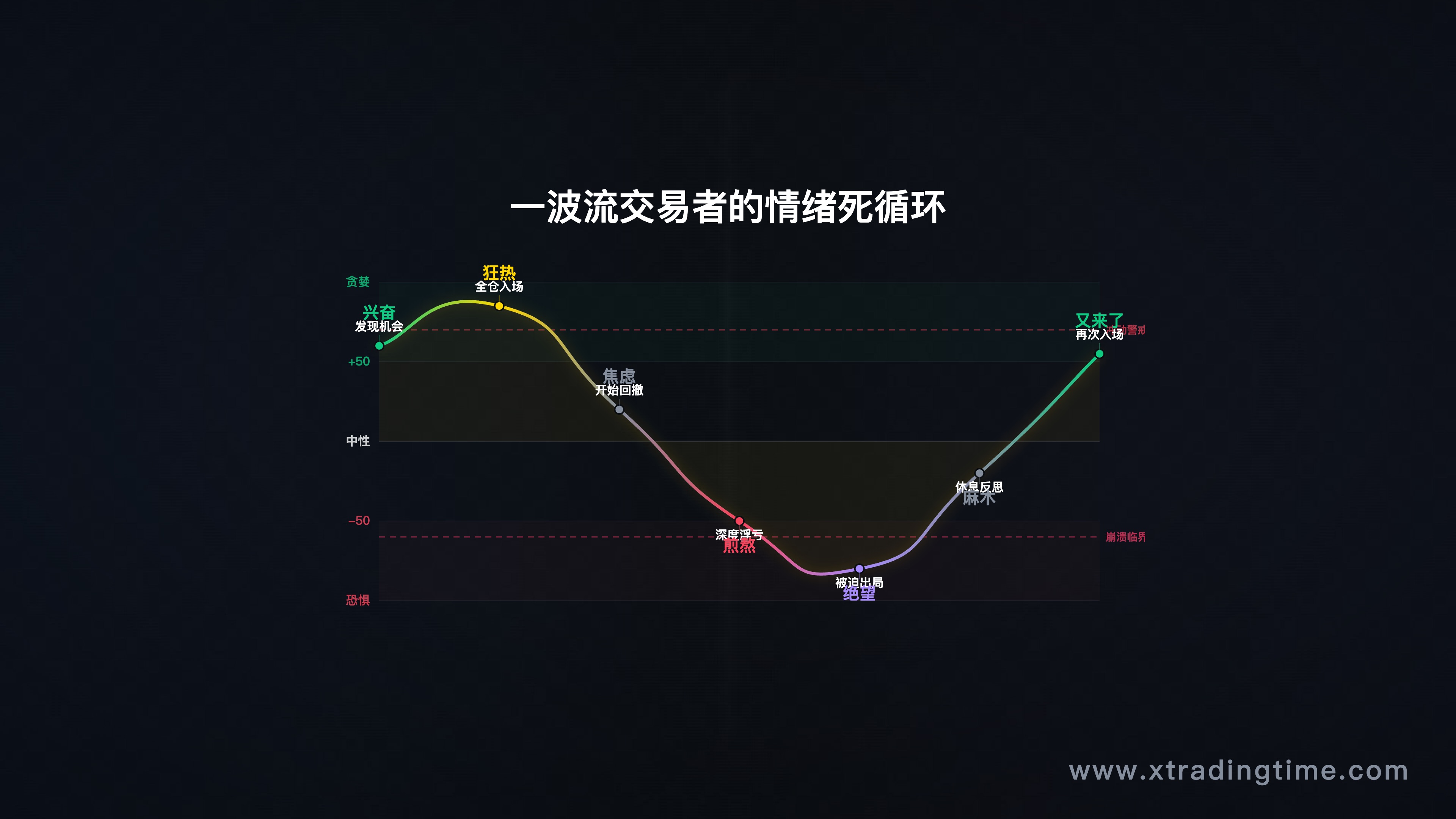 一波流交易者的情绪周期图——兴奋→入场→煎熬→结果→重复