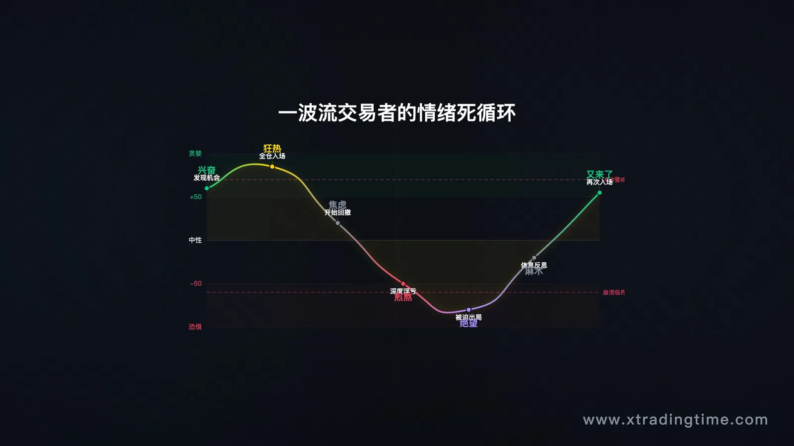 一波流交易者的情绪周期图:兴奋→入场→煎熬→结果→重复