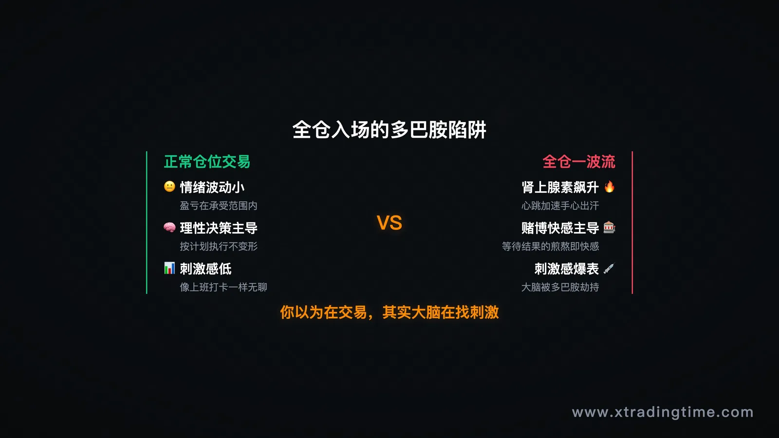 大脑多巴胺激活示意图:全仓入场时的刺激强度对比