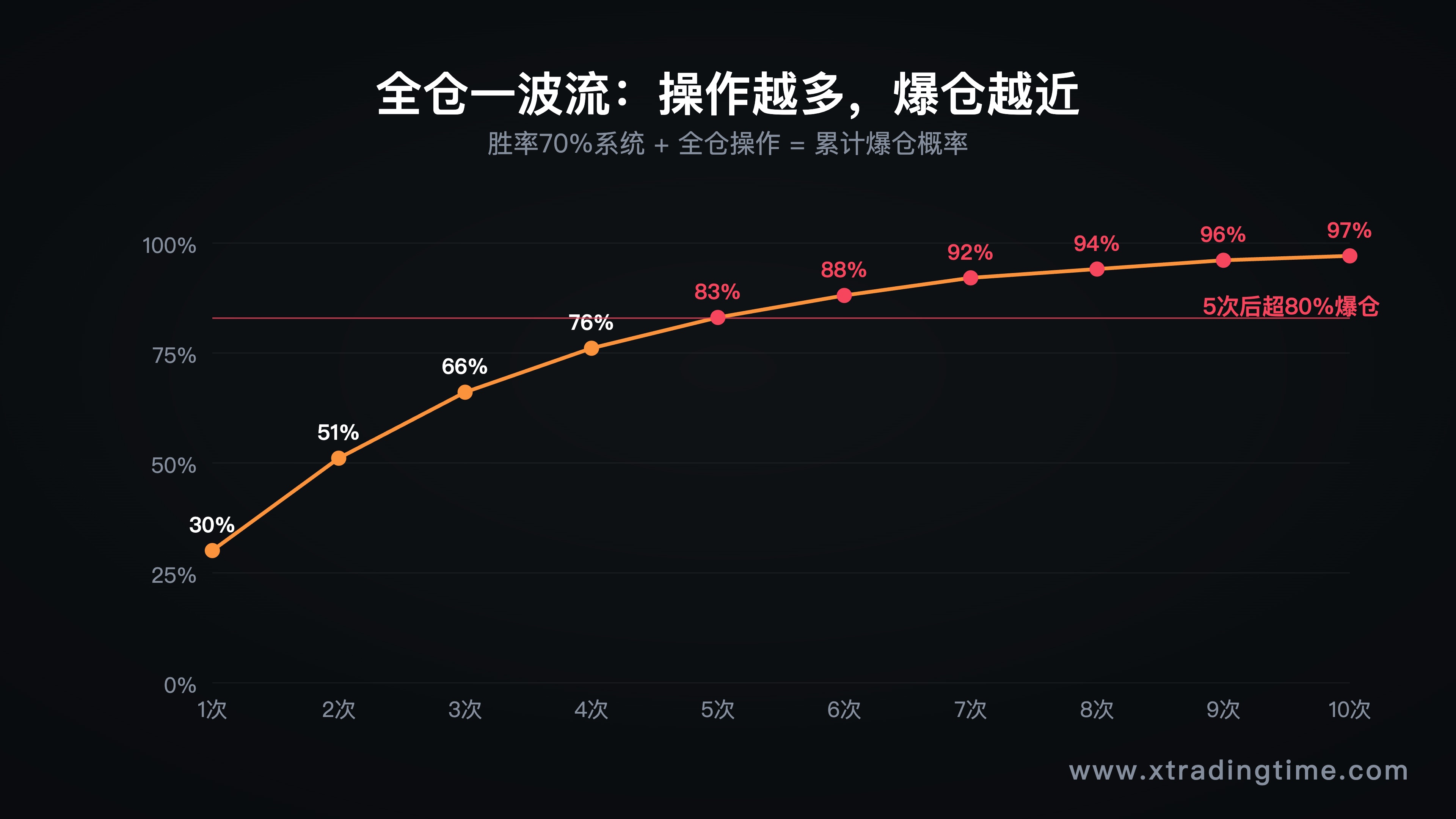 一波流爆仓概率随操作次数增加的折线图（横轴次数1-10，纵轴累计爆仓概率）