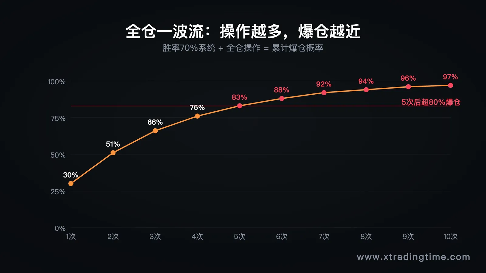 一波流爆仓概率随操作次数增加的折线图(横轴次数1-10,纵轴累计爆仓概率)