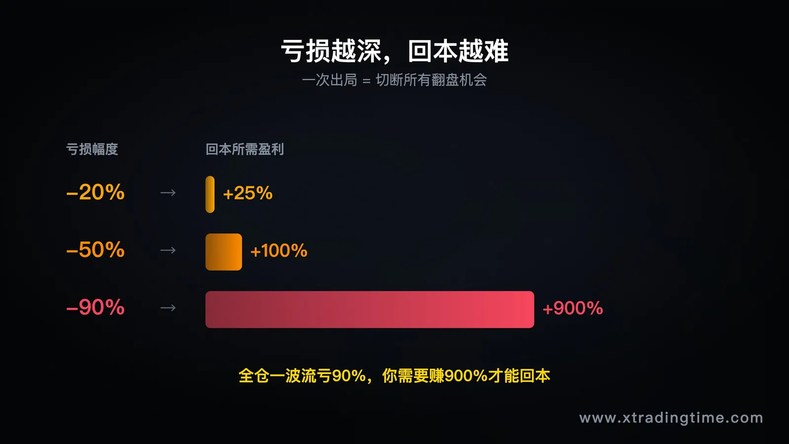 亏损与回本所需盈利的对比柱状图:亏20%需25%、亏50%需100%、亏90%需900%