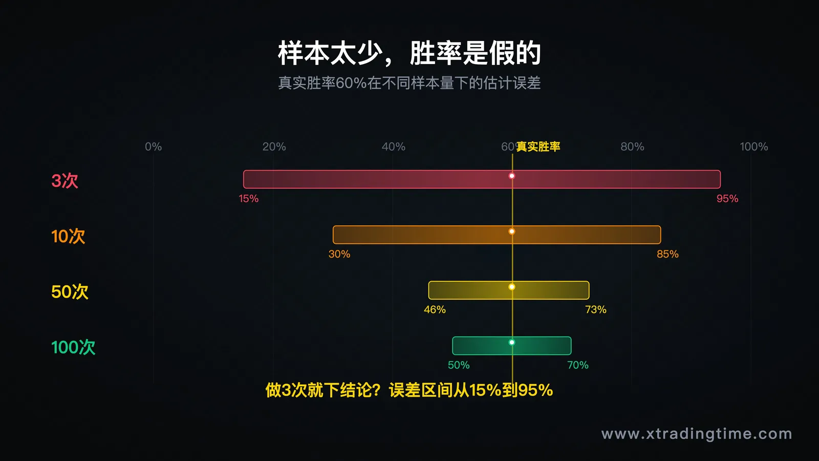 小样本vs大样本的胜率估计误差区间图:3次/10次/50次/100次